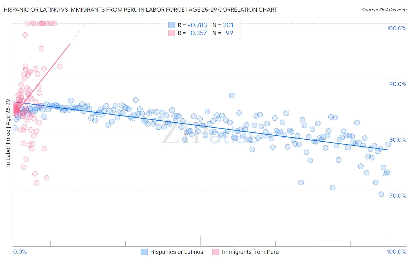 Hispanic or Latino vs Immigrants from Peru In Labor Force | Age 25-29