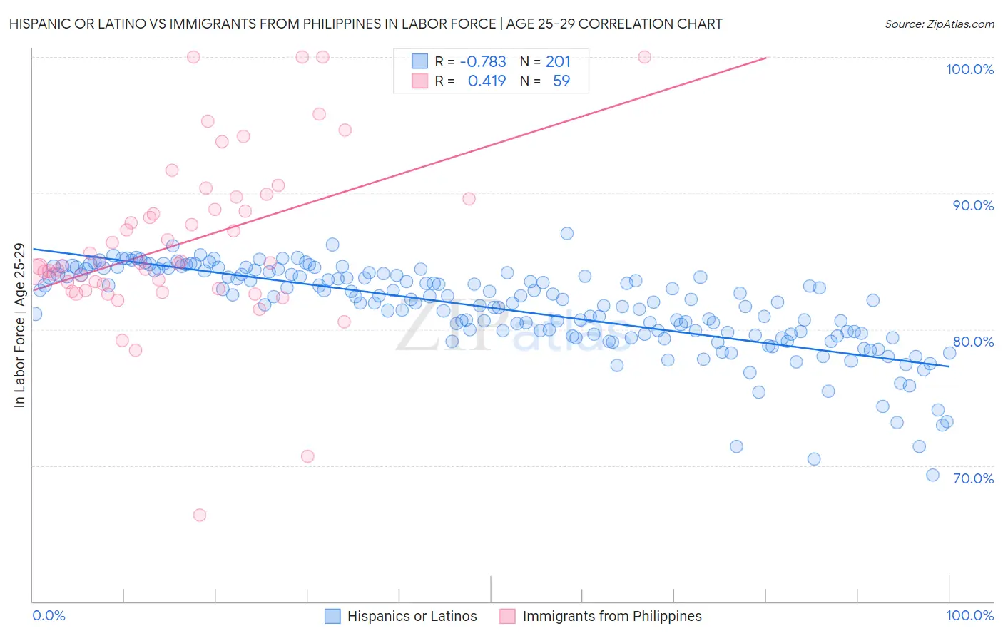 Hispanic or Latino vs Immigrants from Philippines In Labor Force | Age 25-29