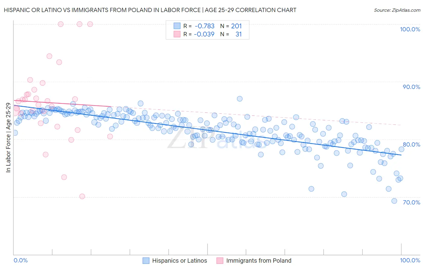 Hispanic or Latino vs Immigrants from Poland In Labor Force | Age 25-29