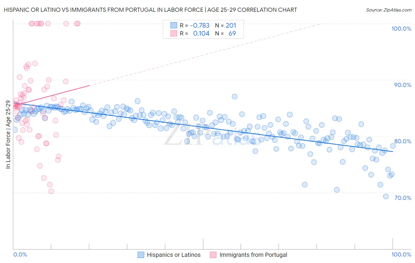 Hispanic or Latino vs Immigrants from Portugal In Labor Force | Age 25-29