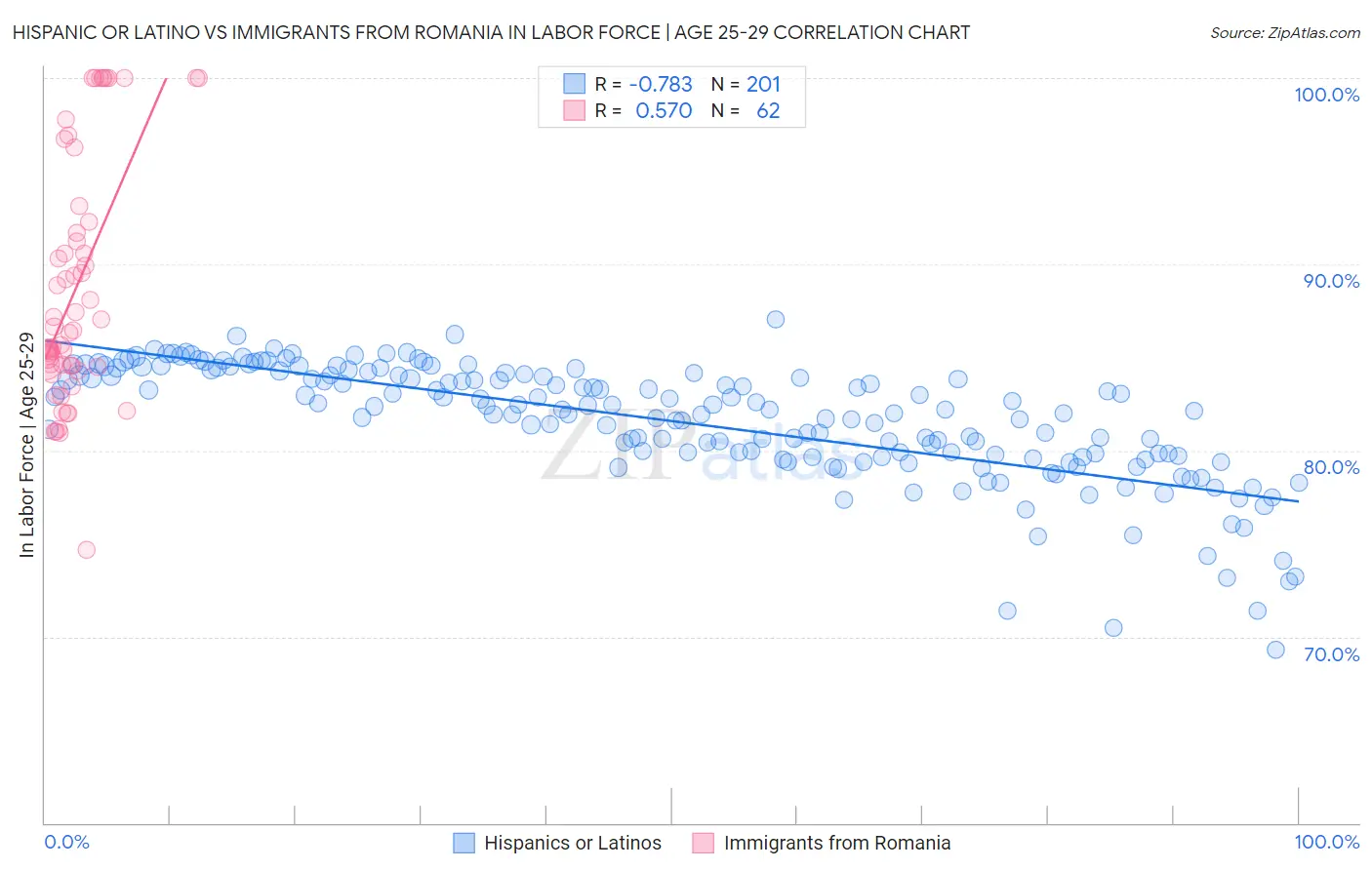Hispanic or Latino vs Immigrants from Romania In Labor Force | Age 25-29