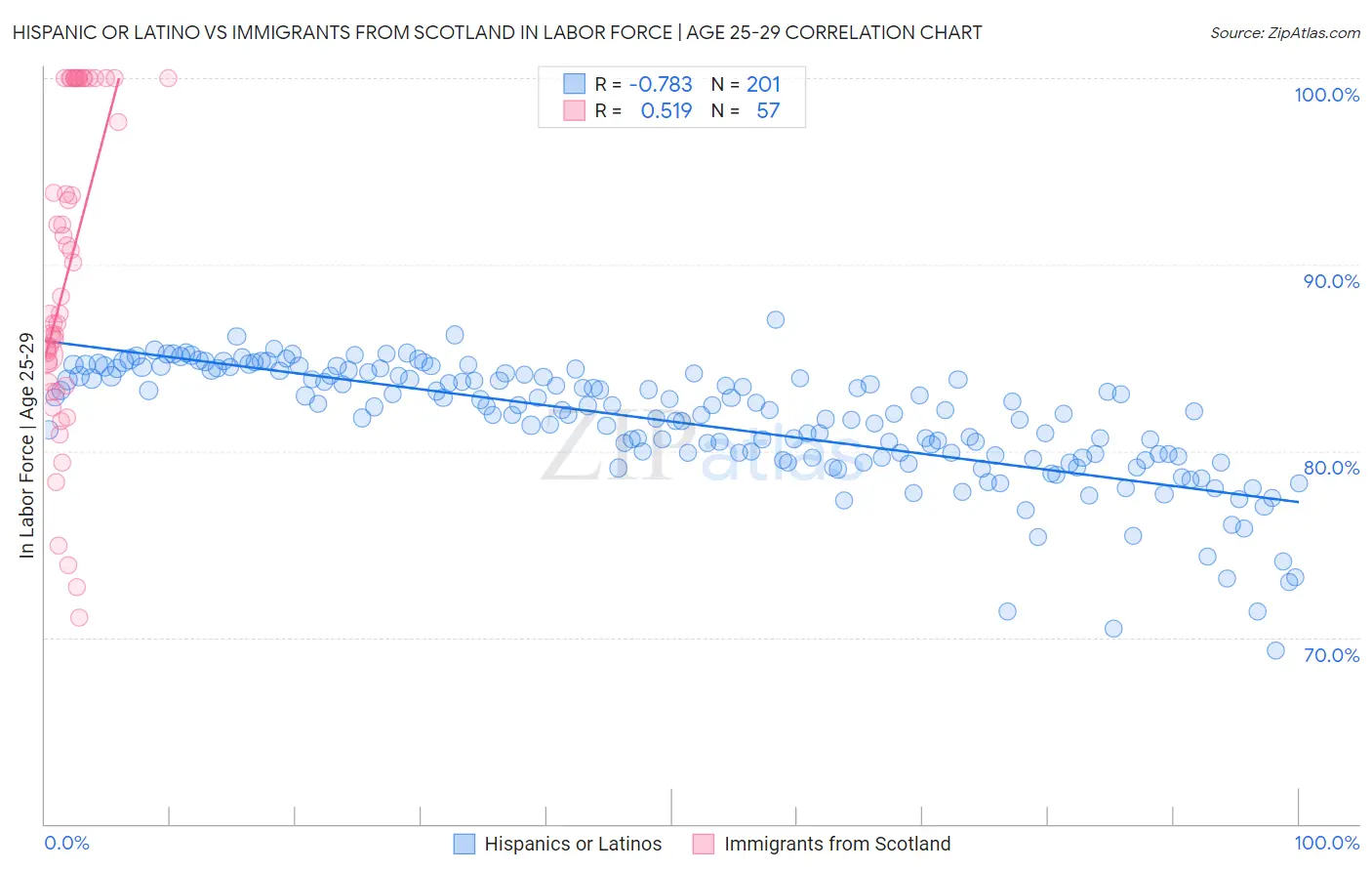 Hispanic or Latino vs Immigrants from Scotland In Labor Force | Age 25-29
