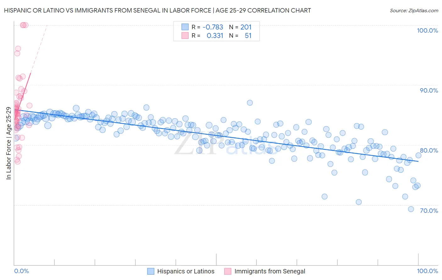 Hispanic or Latino vs Immigrants from Senegal In Labor Force | Age 25-29