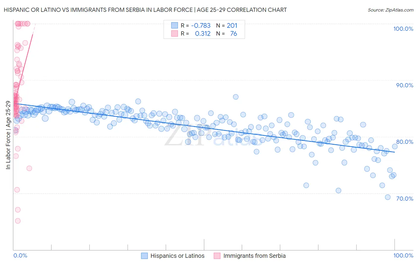 Hispanic or Latino vs Immigrants from Serbia In Labor Force | Age 25-29