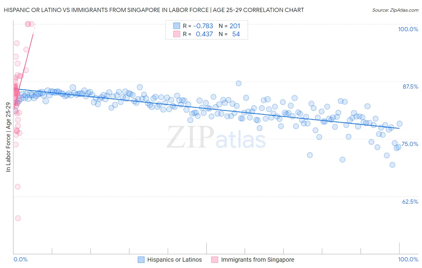 Hispanic or Latino vs Immigrants from Singapore In Labor Force | Age 25-29