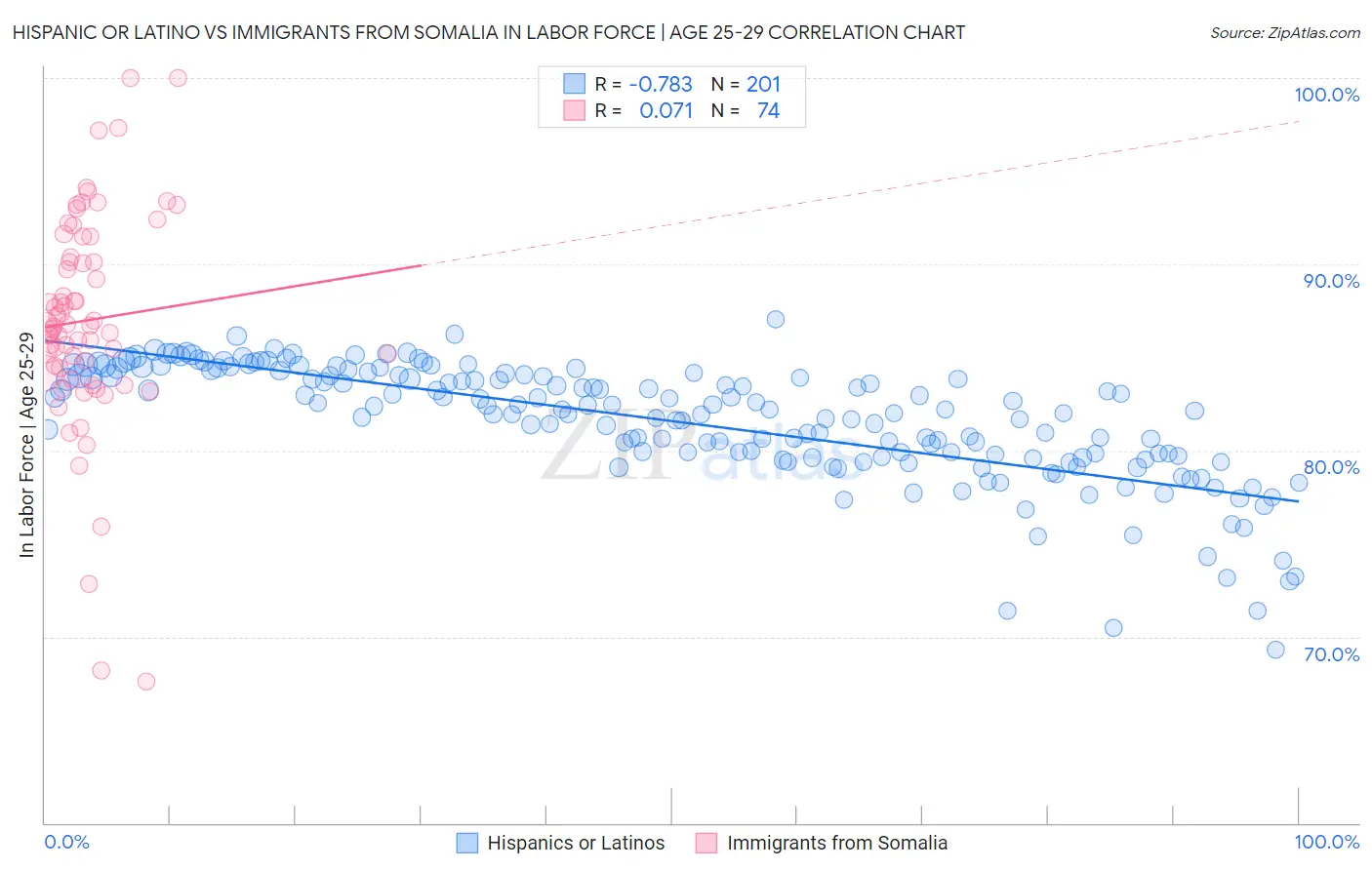 Hispanic or Latino vs Immigrants from Somalia In Labor Force | Age 25-29