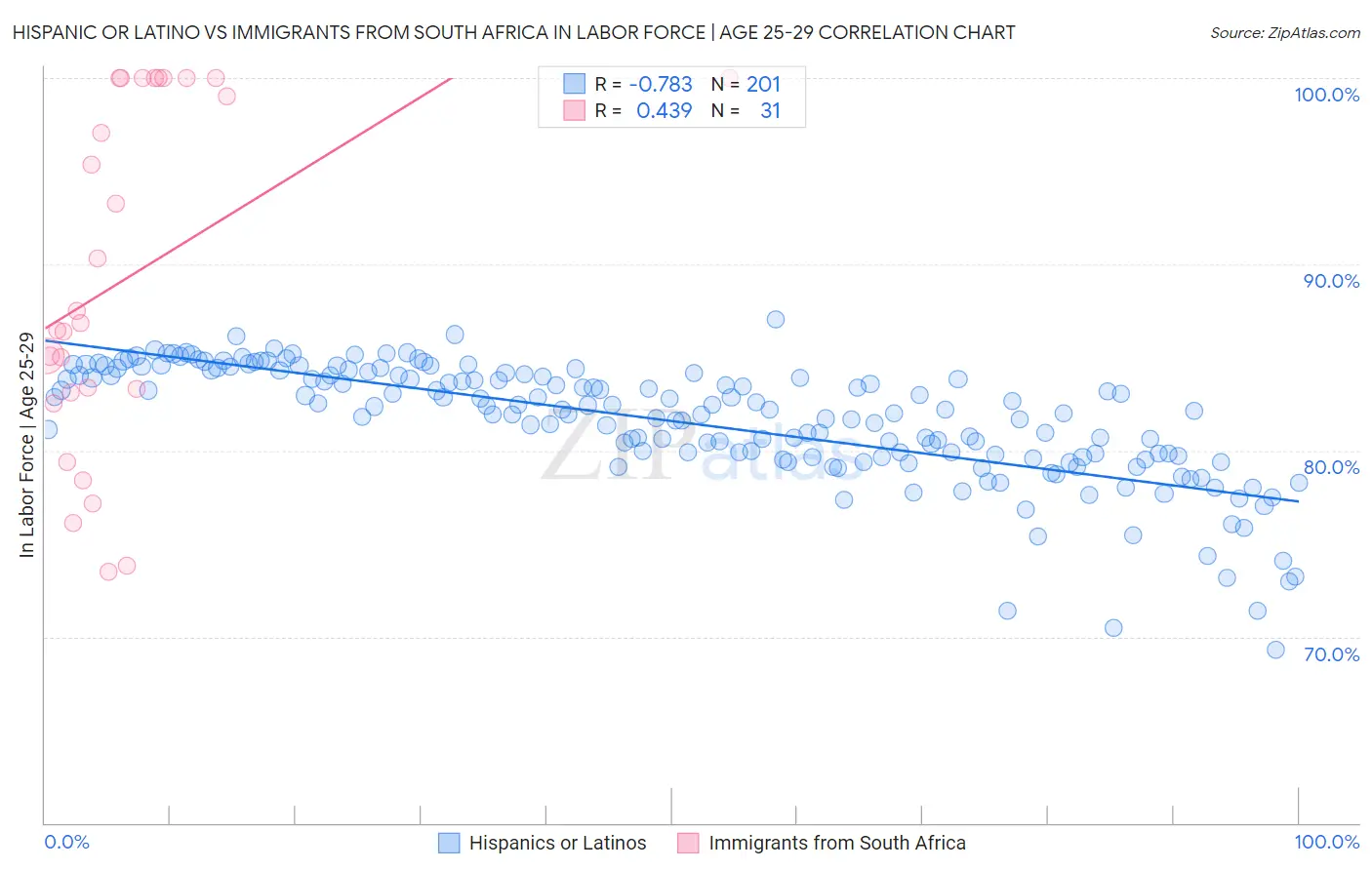 Hispanic or Latino vs Immigrants from South Africa In Labor Force | Age 25-29