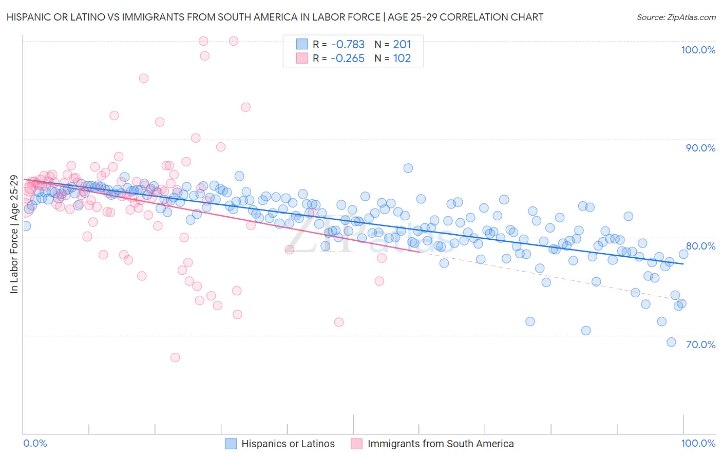 Hispanic or Latino vs Immigrants from South America In Labor Force | Age 25-29