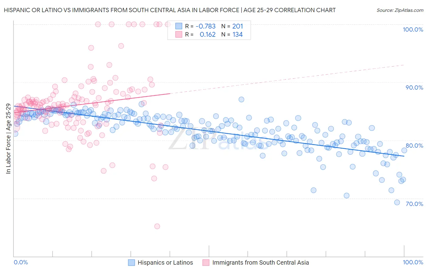 Hispanic or Latino vs Immigrants from South Central Asia In Labor Force | Age 25-29