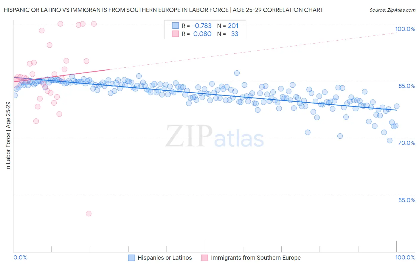 Hispanic or Latino vs Immigrants from Southern Europe In Labor Force | Age 25-29