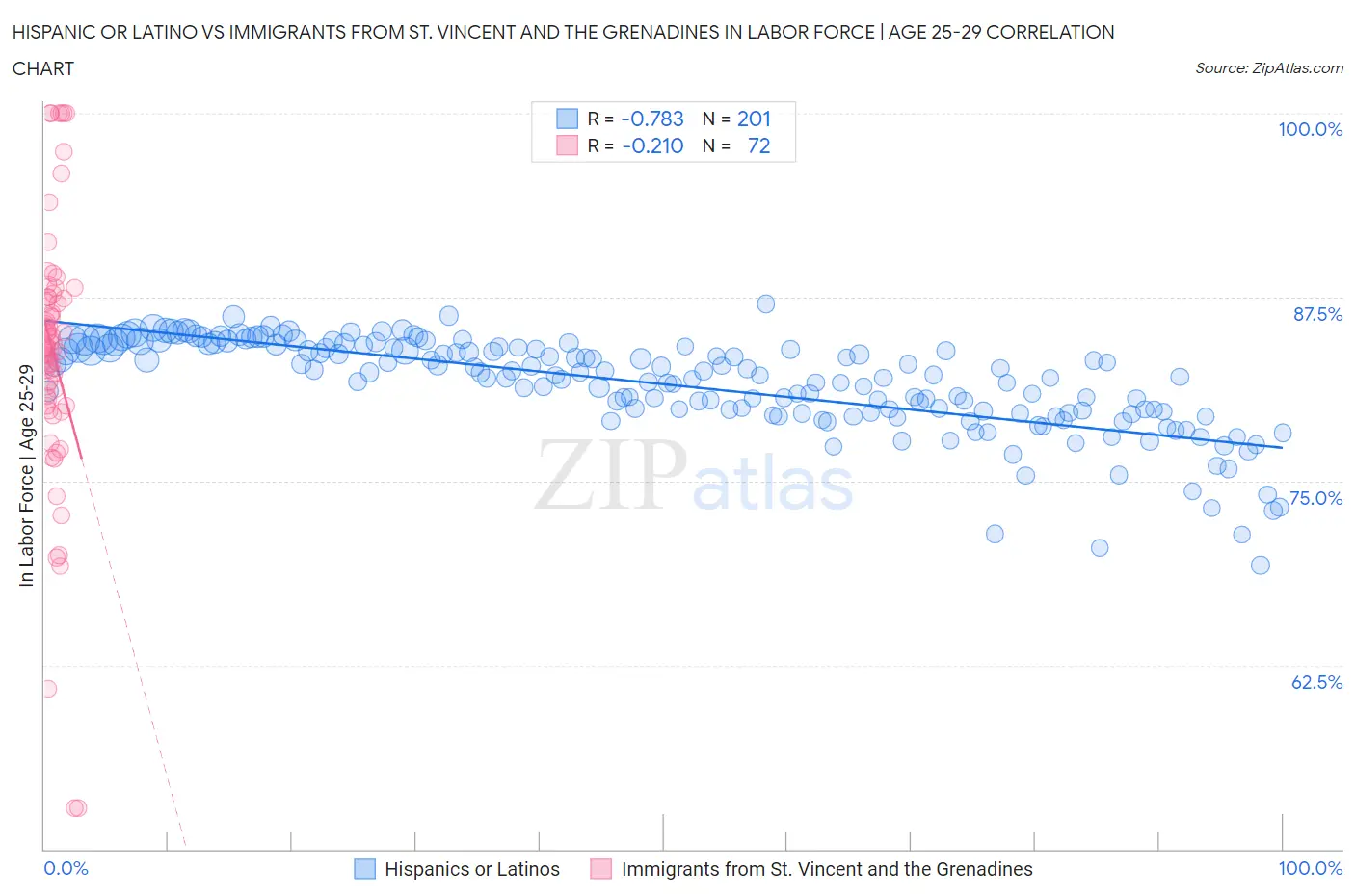 Hispanic or Latino vs Immigrants from St. Vincent and the Grenadines In Labor Force | Age 25-29