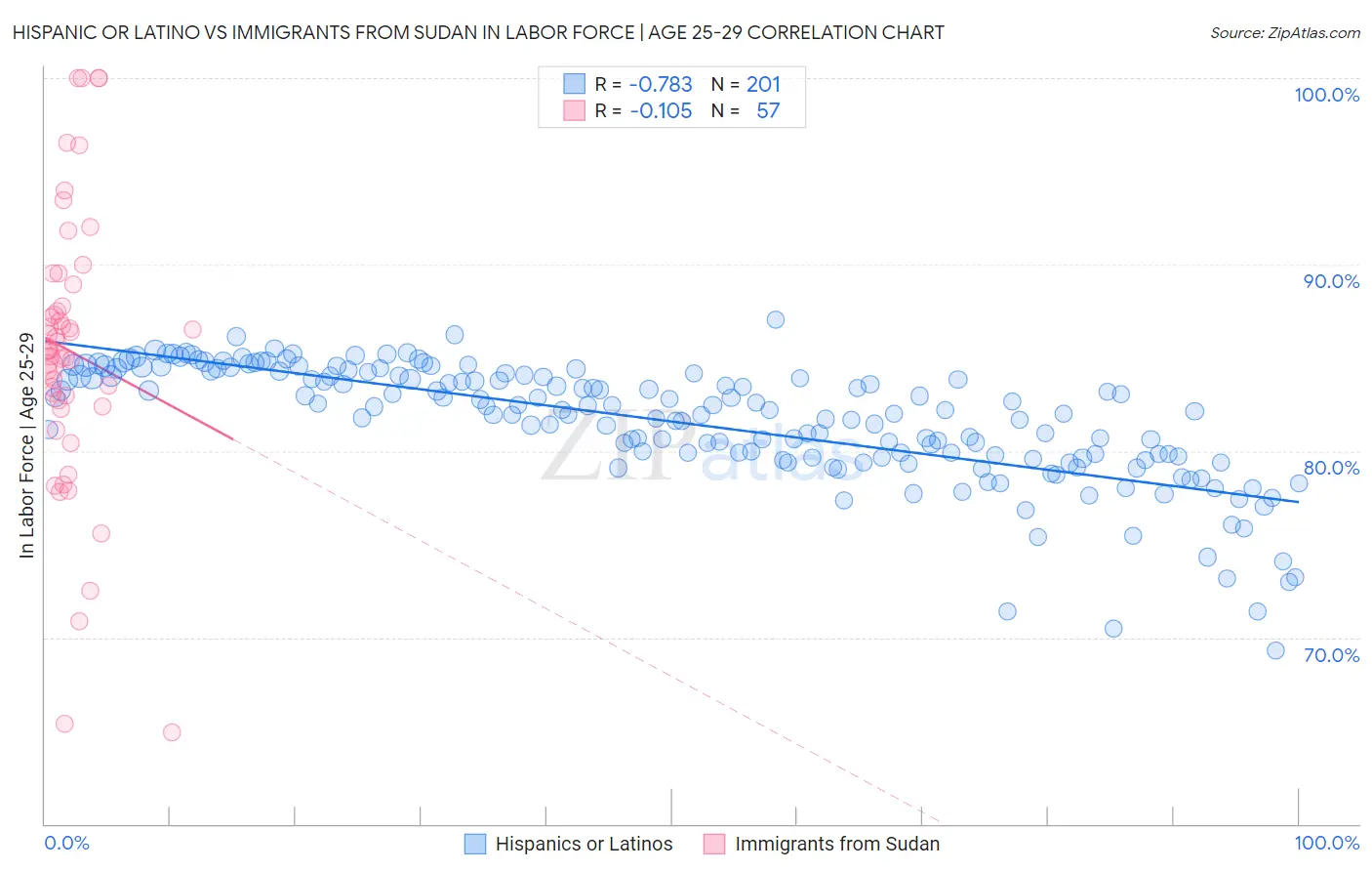 Hispanic or Latino vs Immigrants from Sudan In Labor Force | Age 25-29