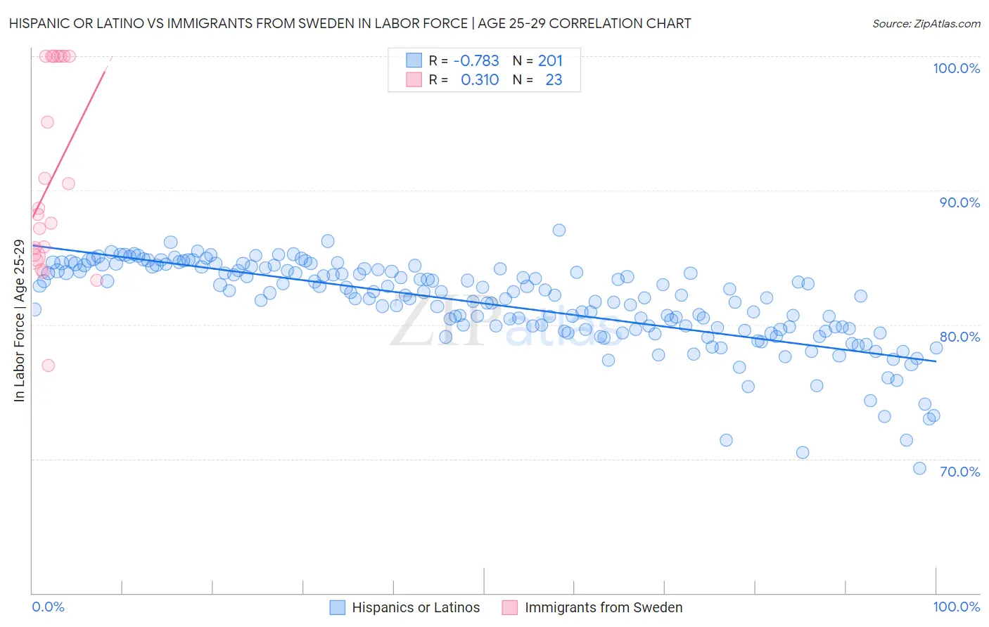 Hispanic or Latino vs Immigrants from Sweden In Labor Force | Age 25-29