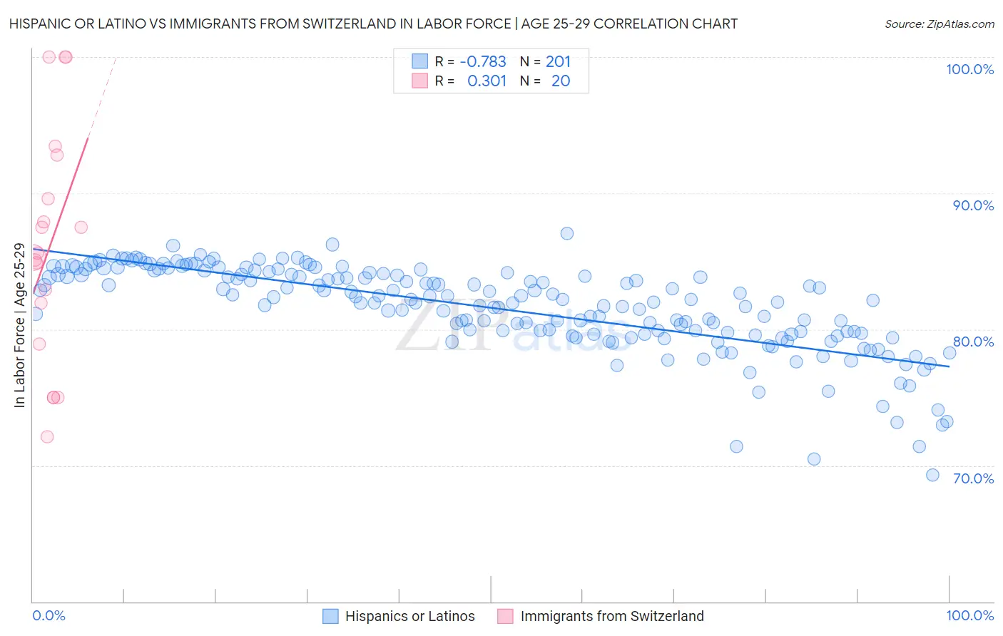 Hispanic or Latino vs Immigrants from Switzerland In Labor Force | Age 25-29
