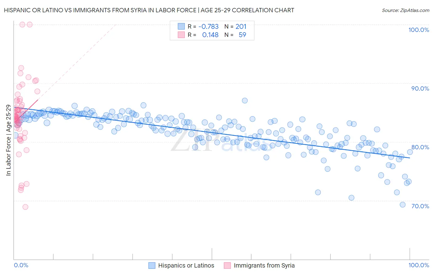 Hispanic or Latino vs Immigrants from Syria In Labor Force | Age 25-29