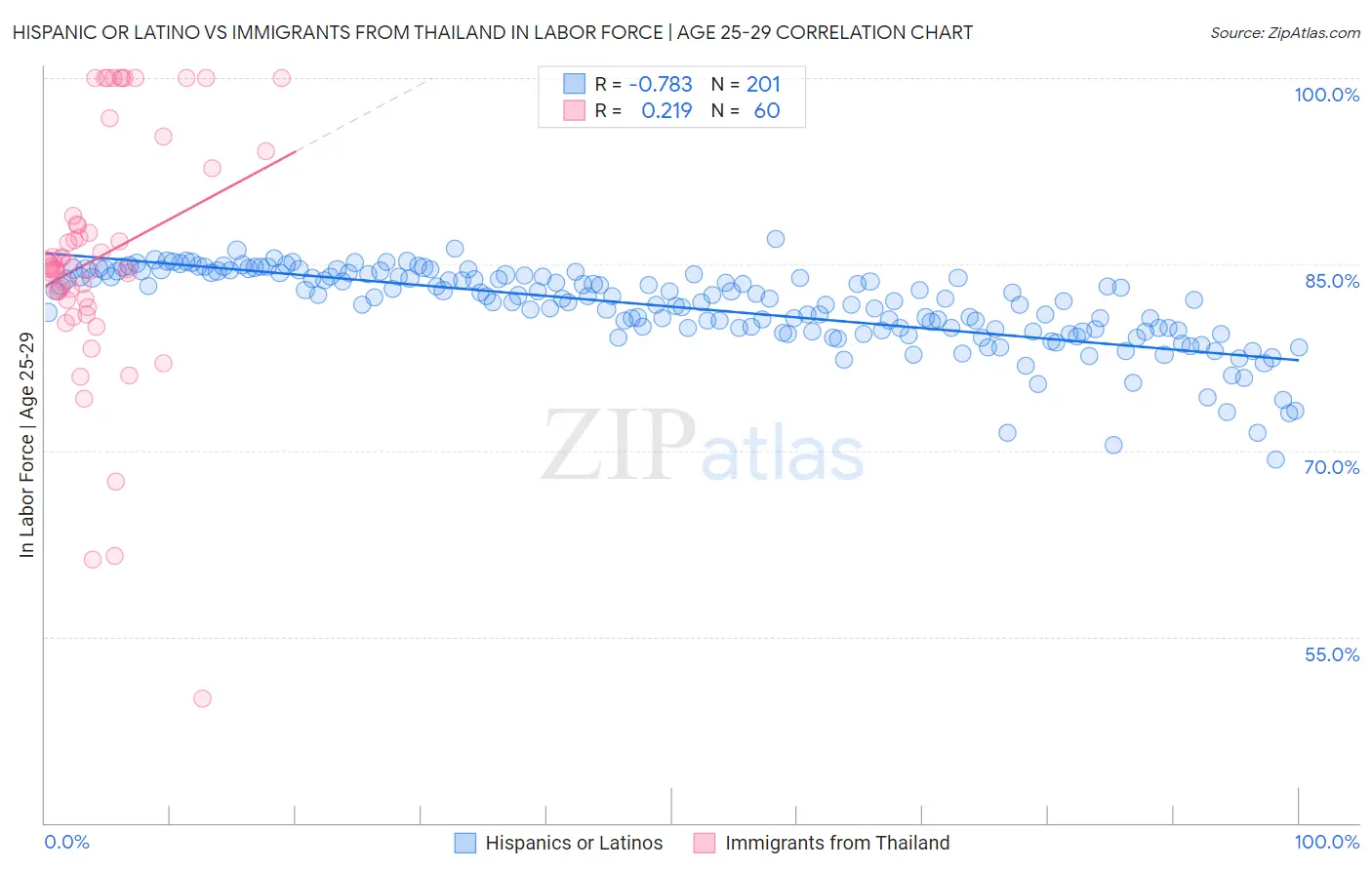 Hispanic or Latino vs Immigrants from Thailand In Labor Force | Age 25-29