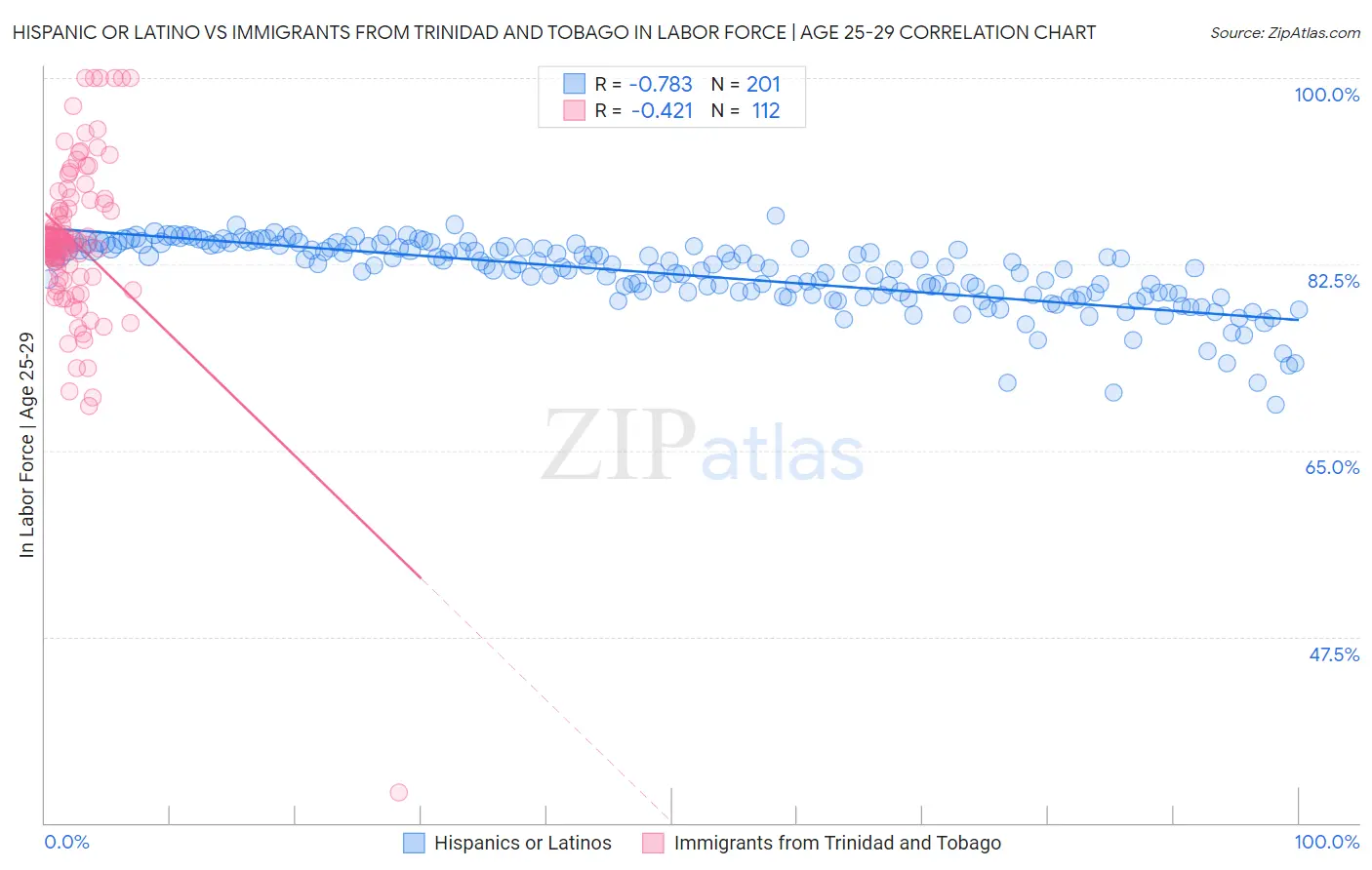 Hispanic or Latino vs Immigrants from Trinidad and Tobago In Labor Force | Age 25-29