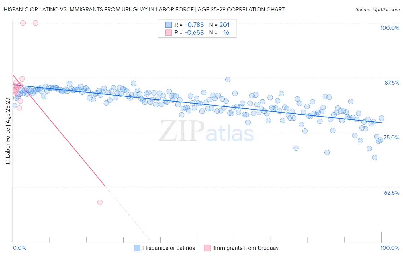 Hispanic or Latino vs Immigrants from Uruguay In Labor Force | Age 25-29