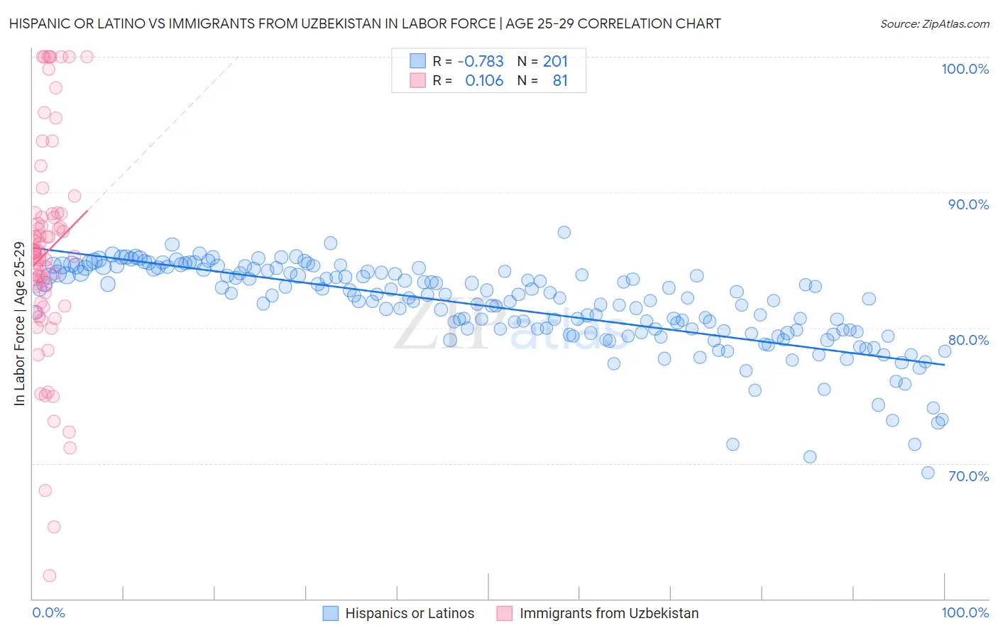 Hispanic or Latino vs Immigrants from Uzbekistan In Labor Force | Age 25-29
