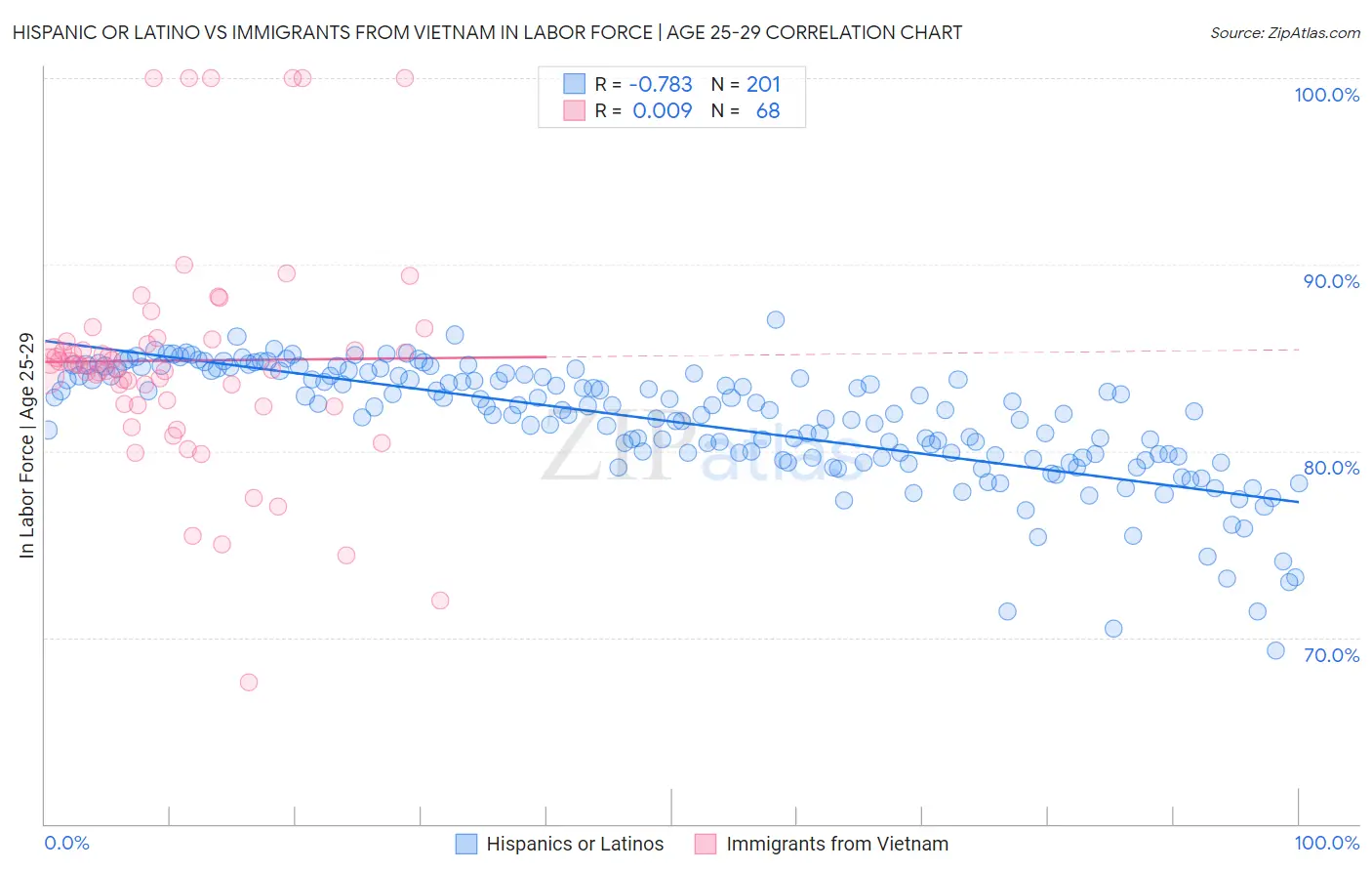 Hispanic or Latino vs Immigrants from Vietnam In Labor Force | Age 25-29