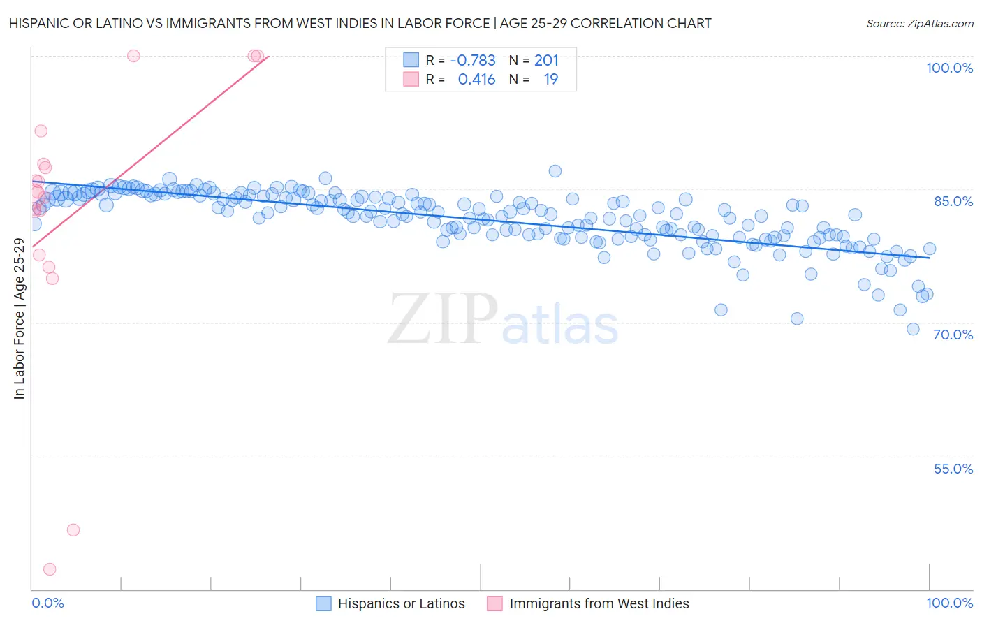 Hispanic or Latino vs Immigrants from West Indies In Labor Force | Age 25-29