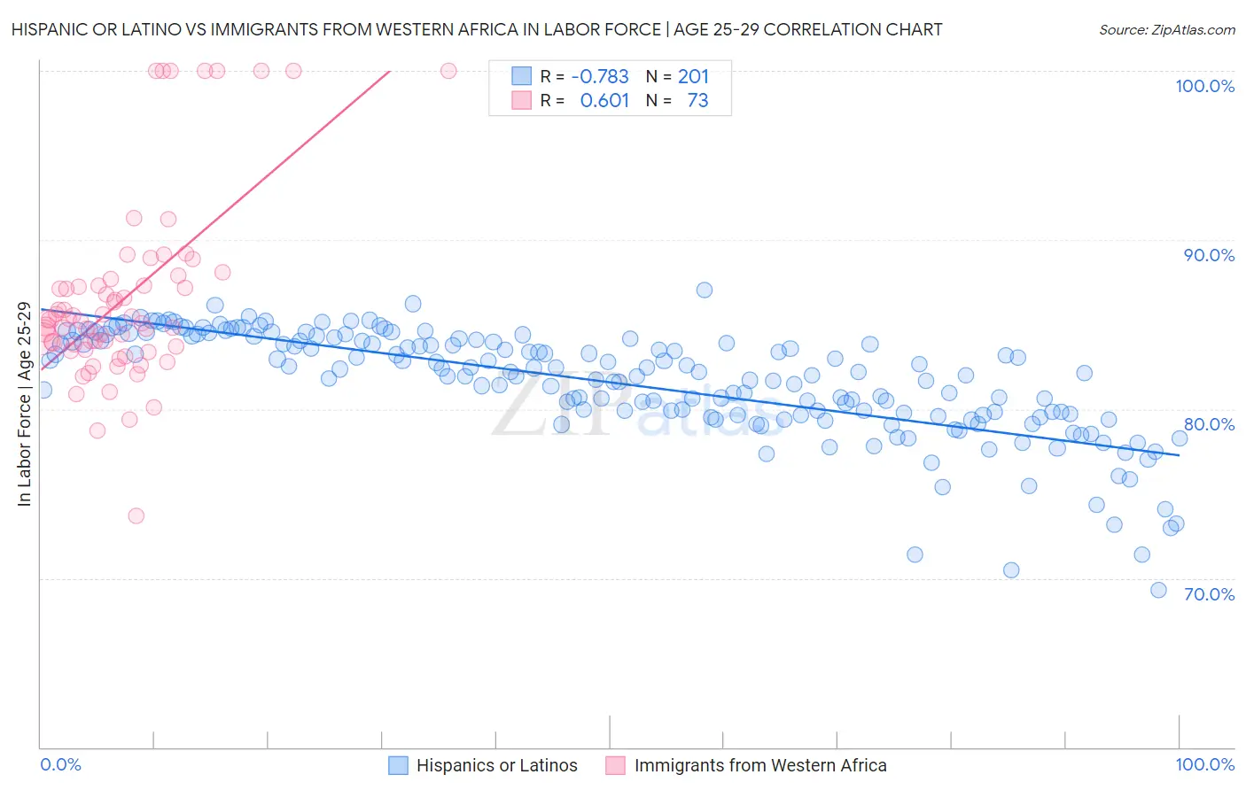 Hispanic or Latino vs Immigrants from Western Africa In Labor Force | Age 25-29