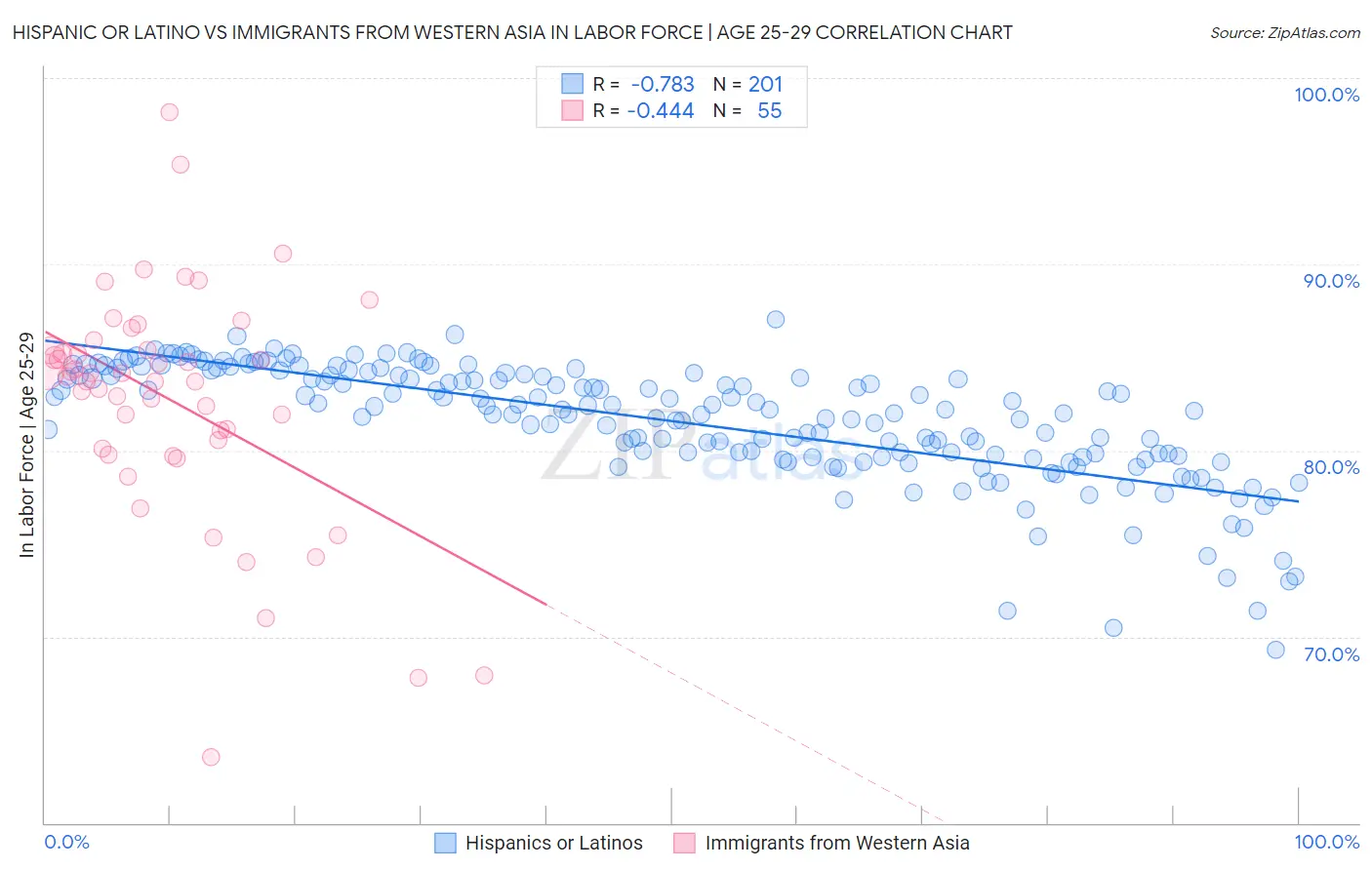 Hispanic or Latino vs Immigrants from Western Asia In Labor Force | Age 25-29