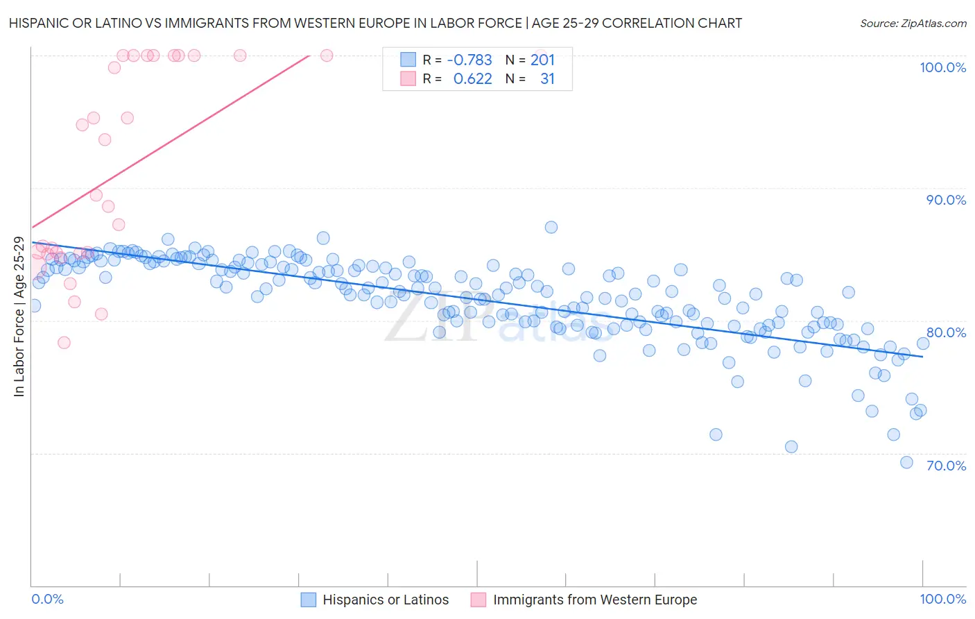 Hispanic or Latino vs Immigrants from Western Europe In Labor Force | Age 25-29
