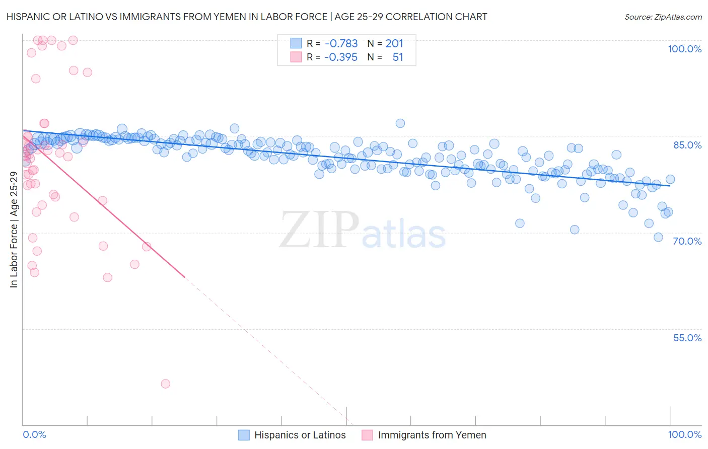 Hispanic or Latino vs Immigrants from Yemen In Labor Force | Age 25-29