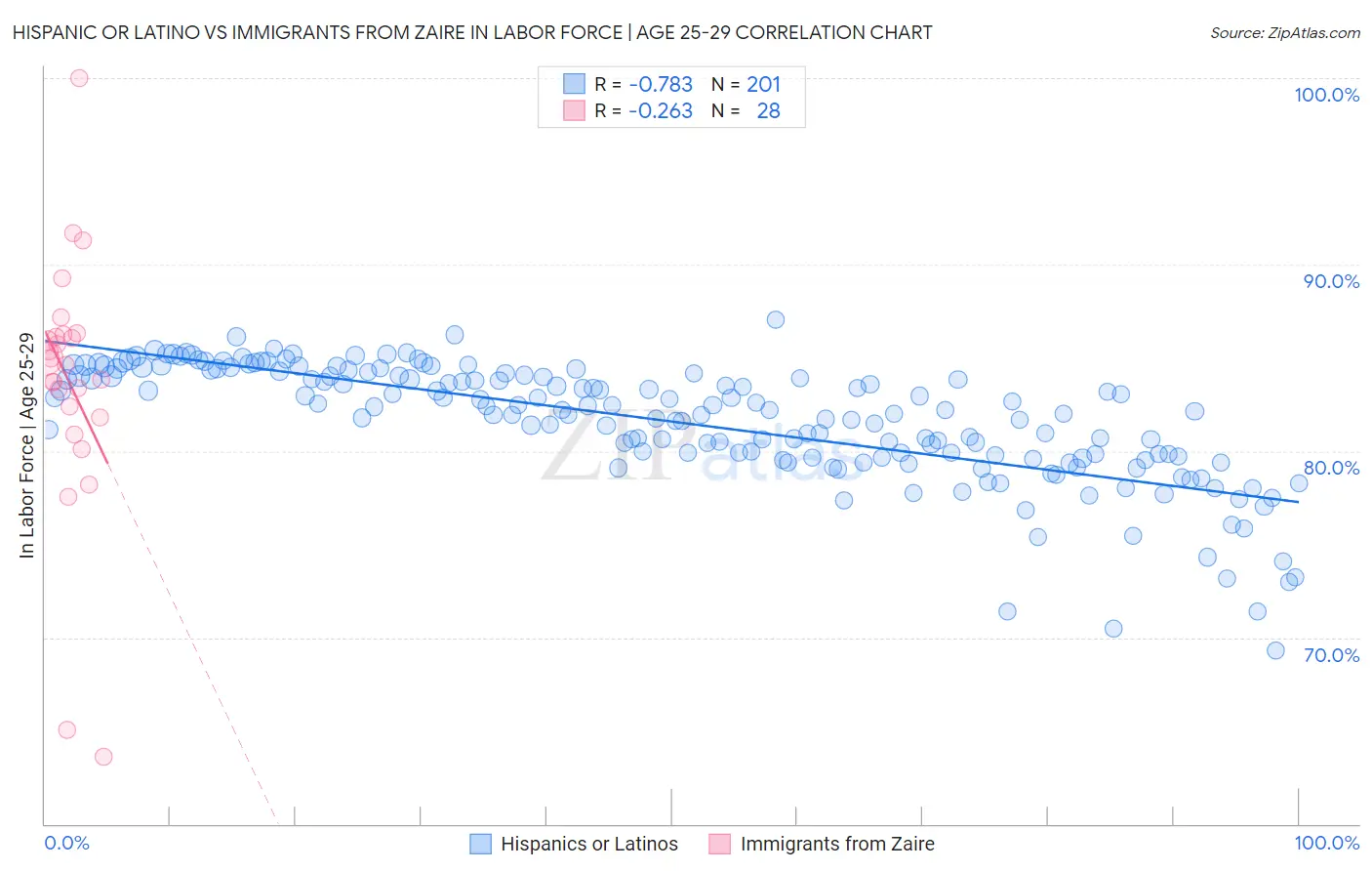 Hispanic or Latino vs Immigrants from Zaire In Labor Force | Age 25-29