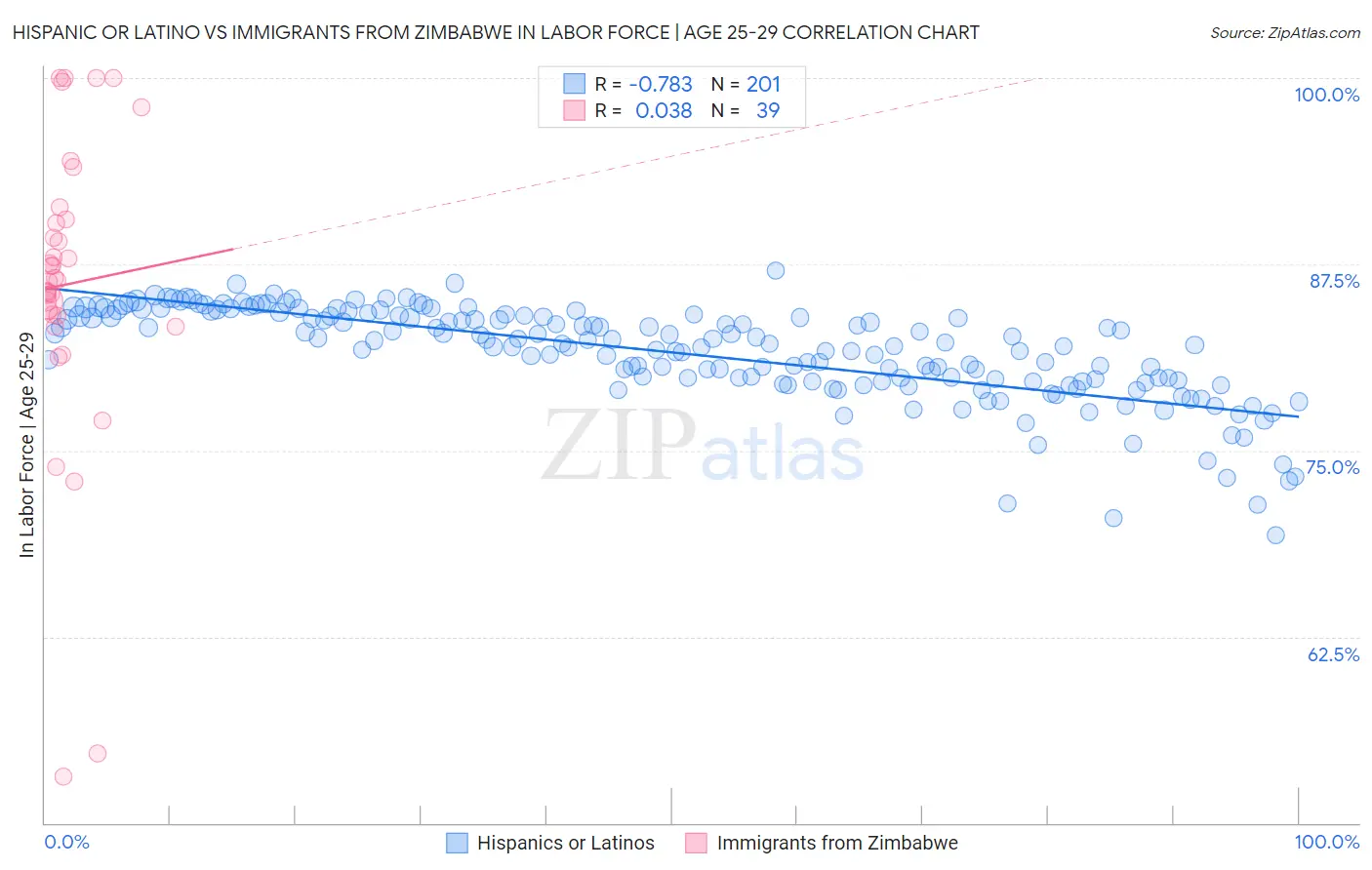 Hispanic or Latino vs Immigrants from Zimbabwe In Labor Force | Age 25-29
