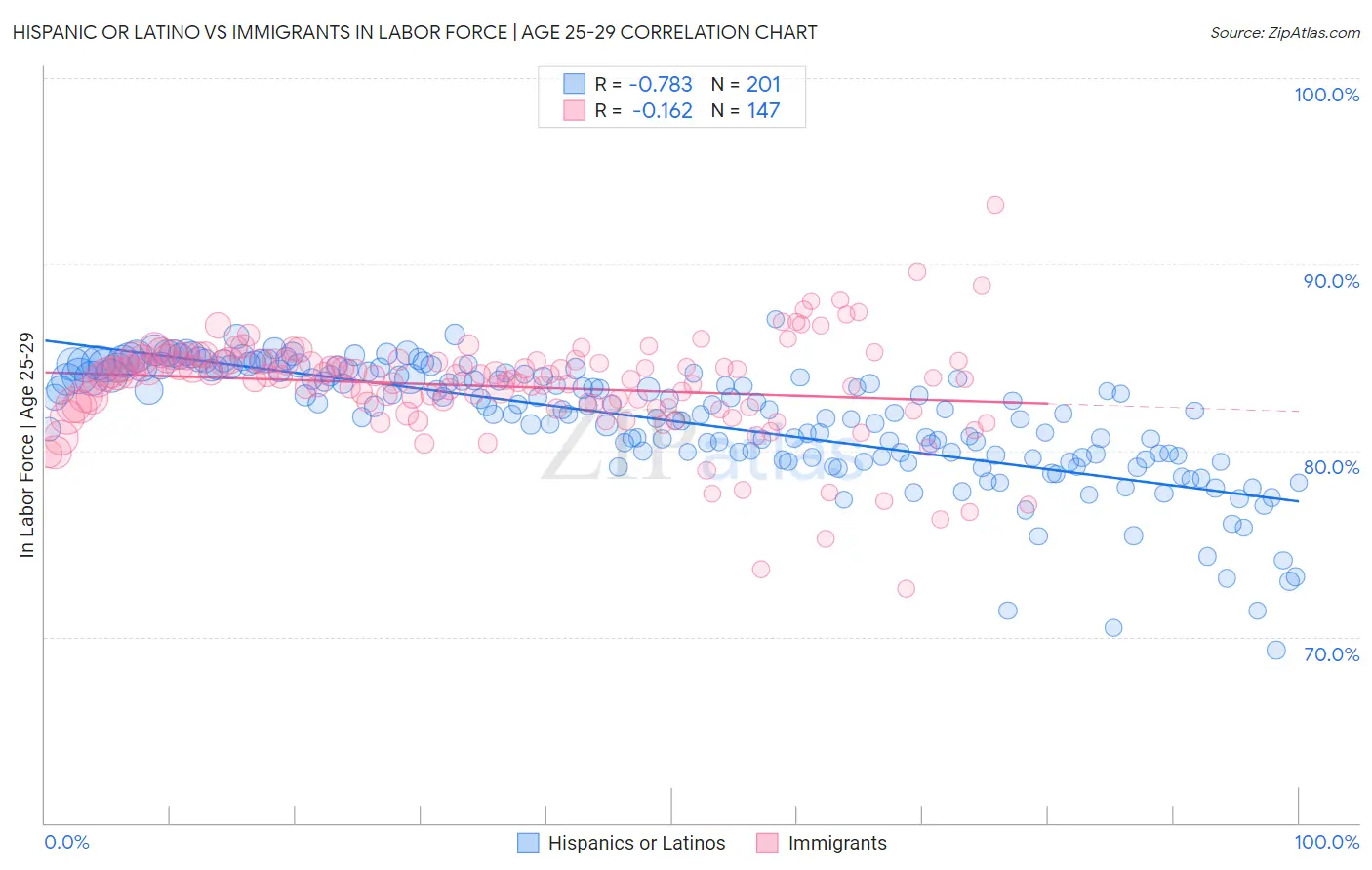 Hispanic or Latino vs Immigrants In Labor Force | Age 25-29