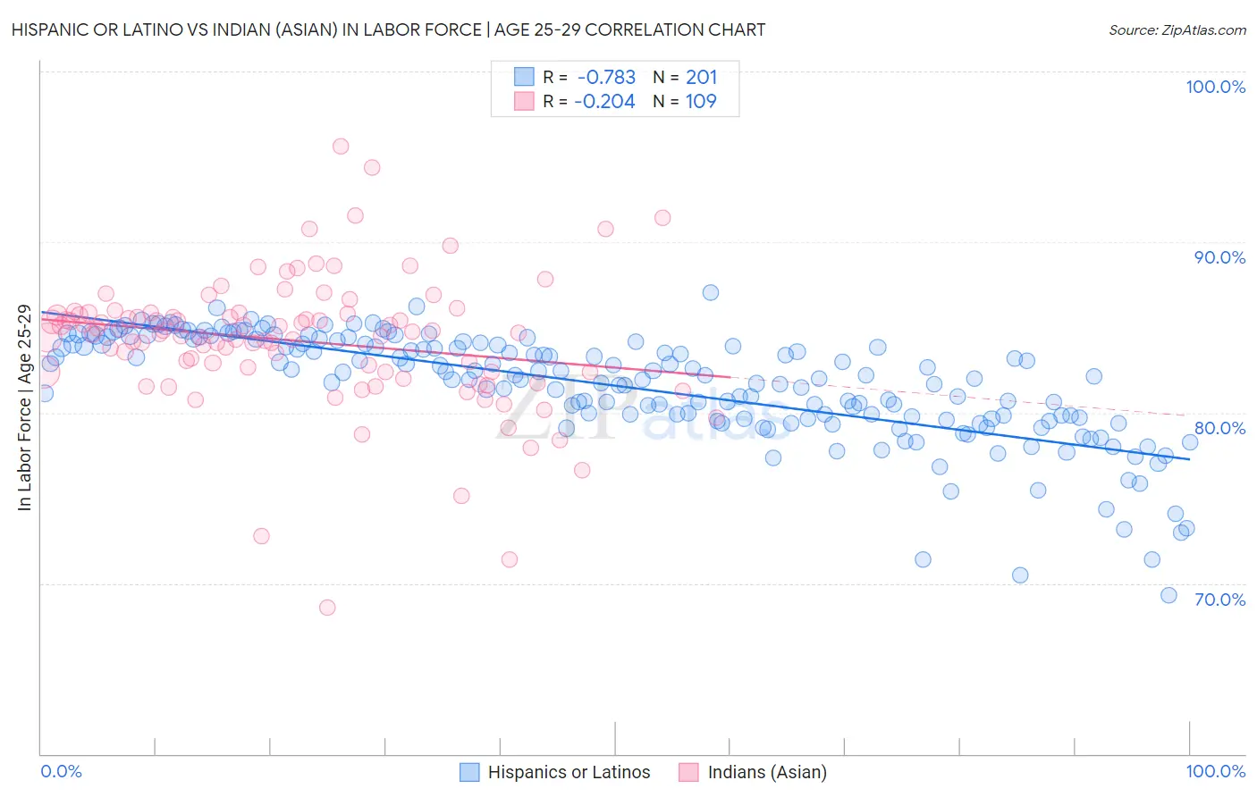Hispanic or Latino vs Indian (Asian) In Labor Force | Age 25-29