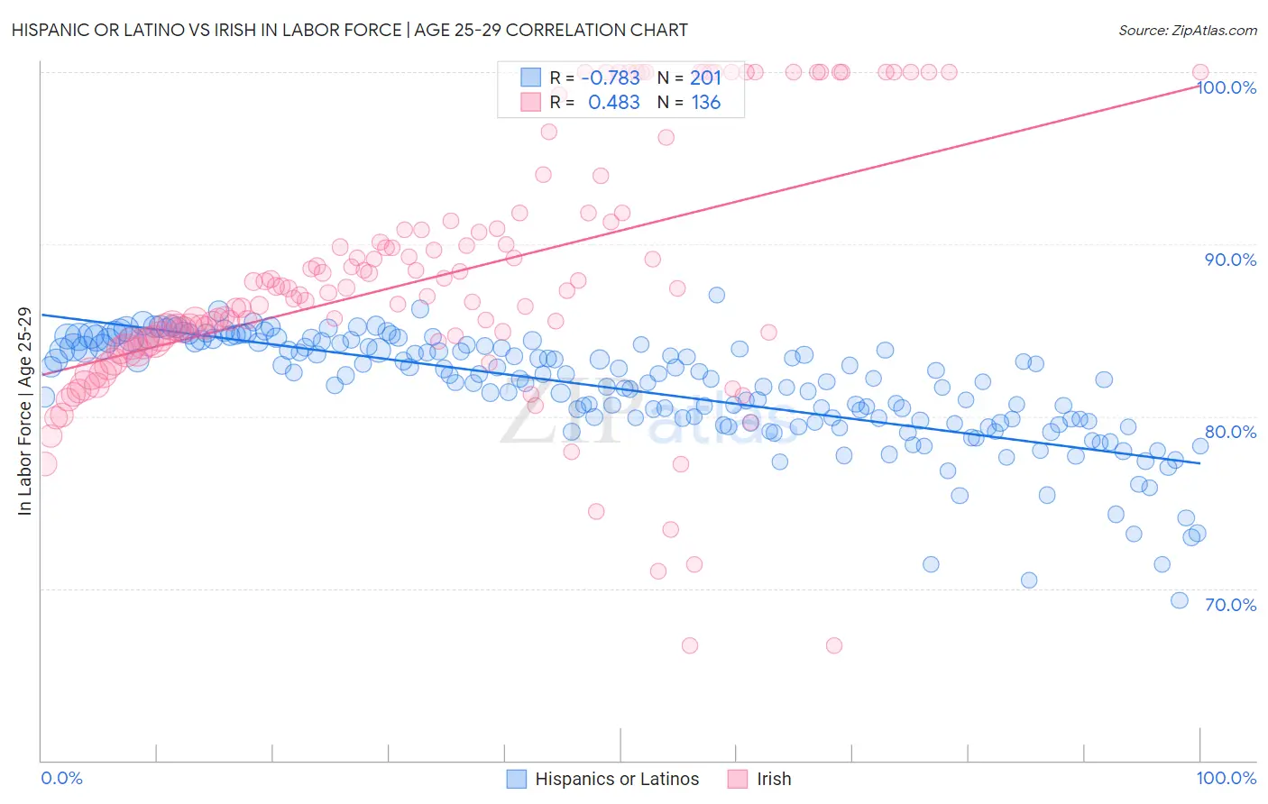Hispanic or Latino vs Irish In Labor Force | Age 25-29