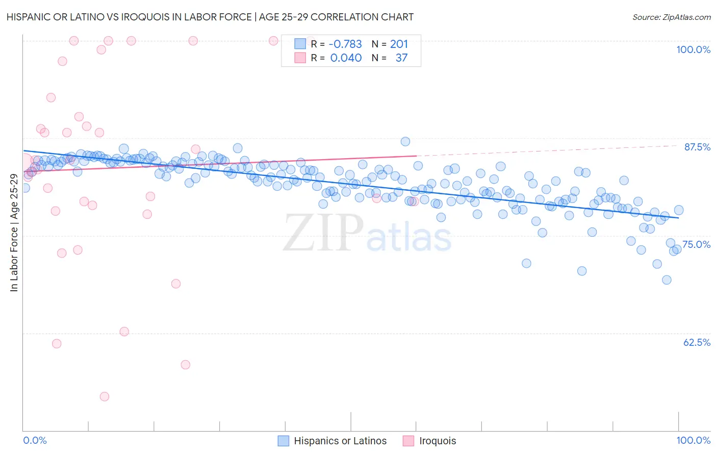 Hispanic or Latino vs Iroquois In Labor Force | Age 25-29