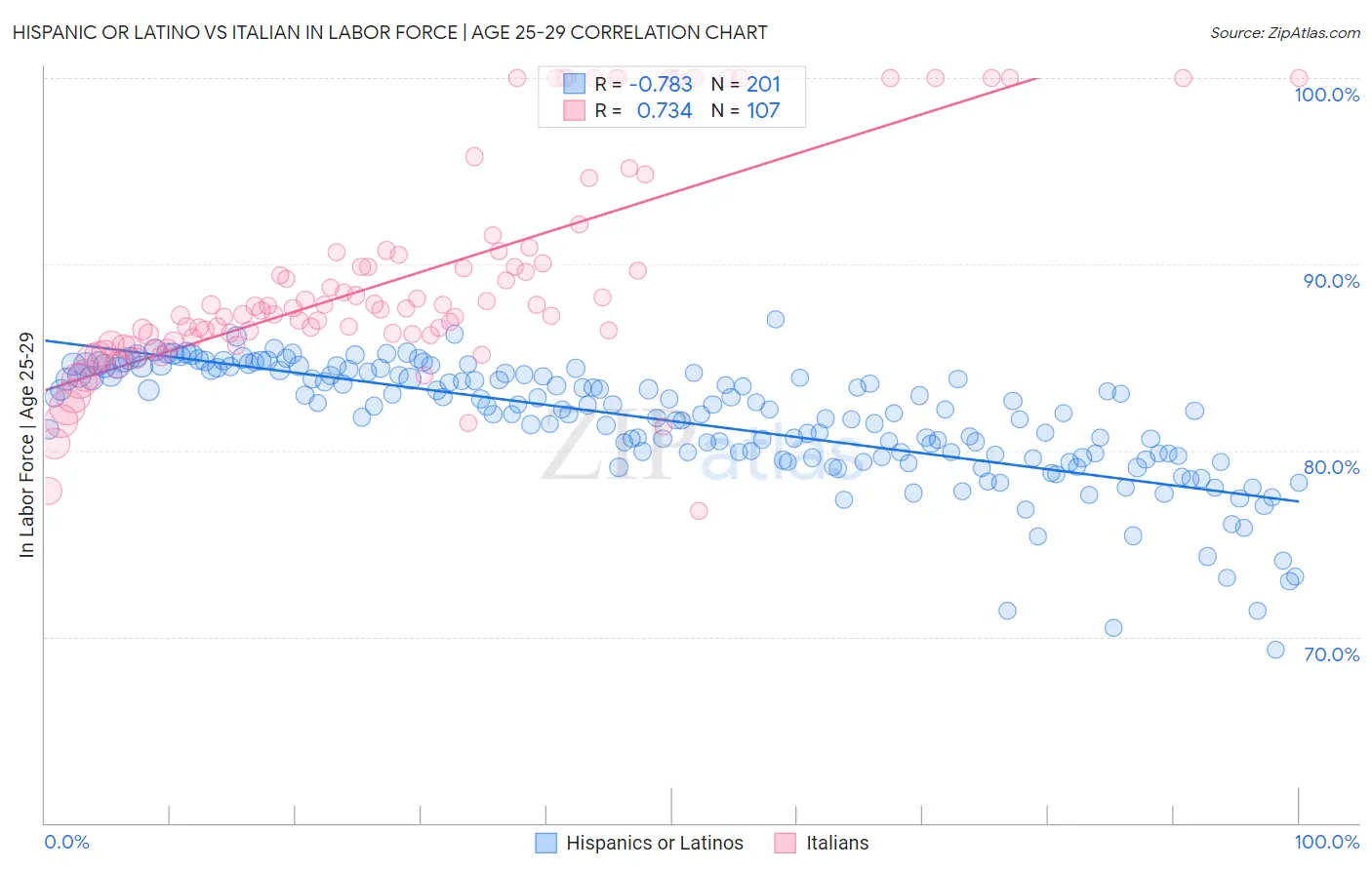 Hispanic or Latino vs Italian In Labor Force | Age 25-29