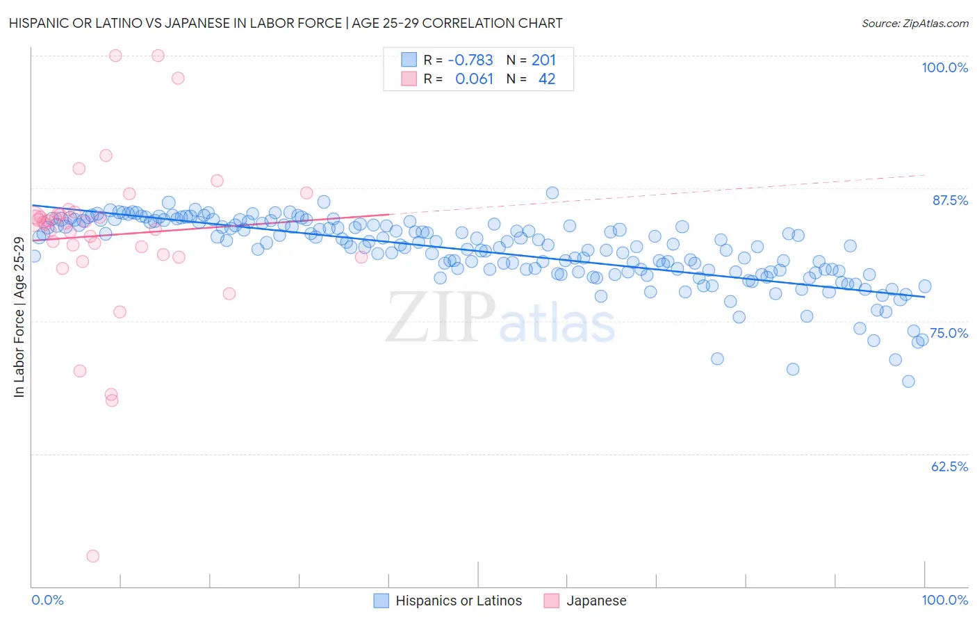 Hispanic or Latino vs Japanese In Labor Force | Age 25-29