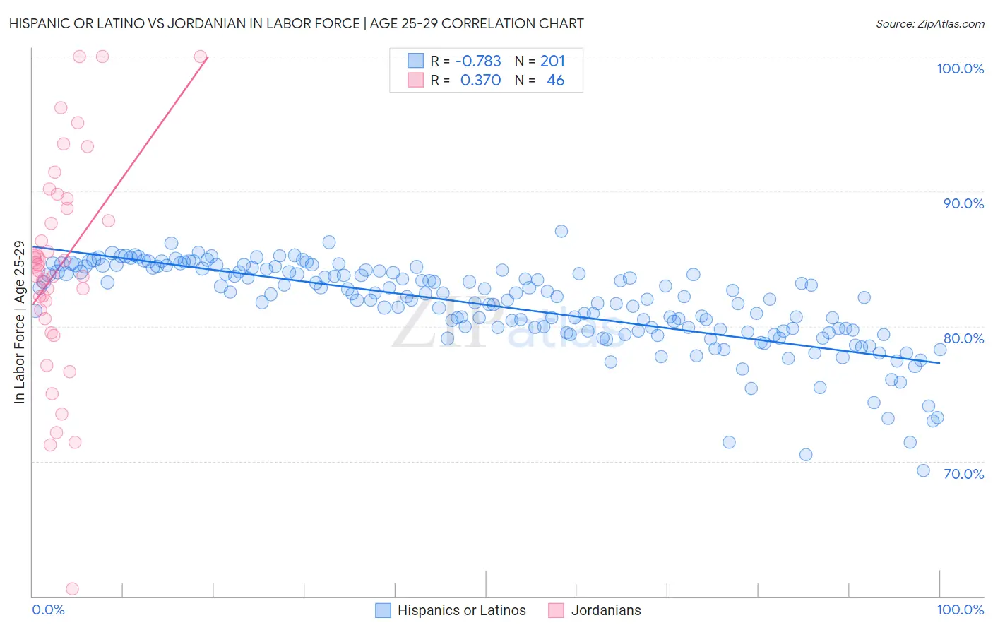 Hispanic or Latino vs Jordanian In Labor Force | Age 25-29