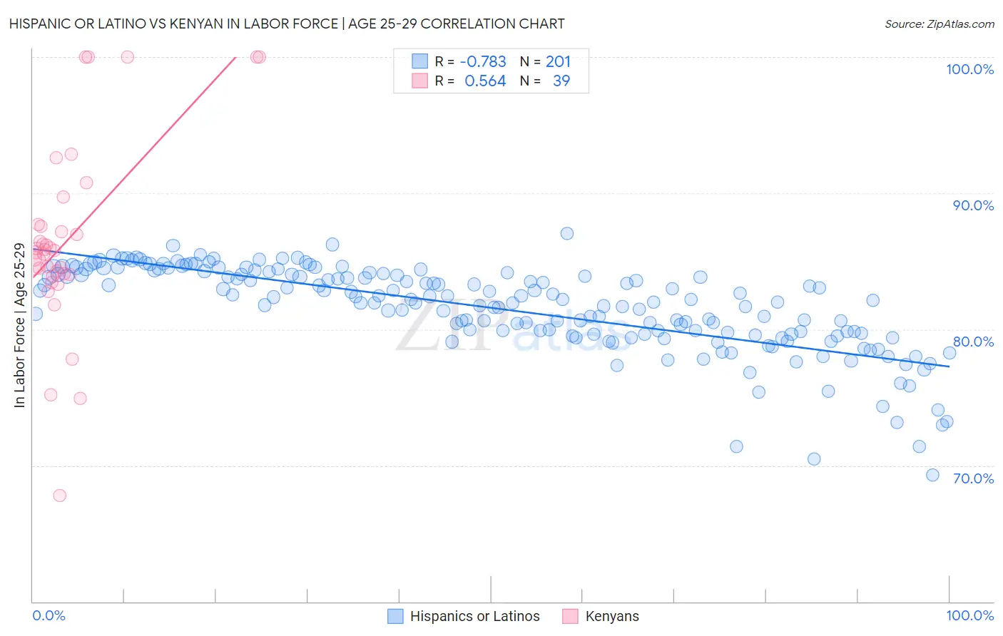 Hispanic or Latino vs Kenyan In Labor Force | Age 25-29