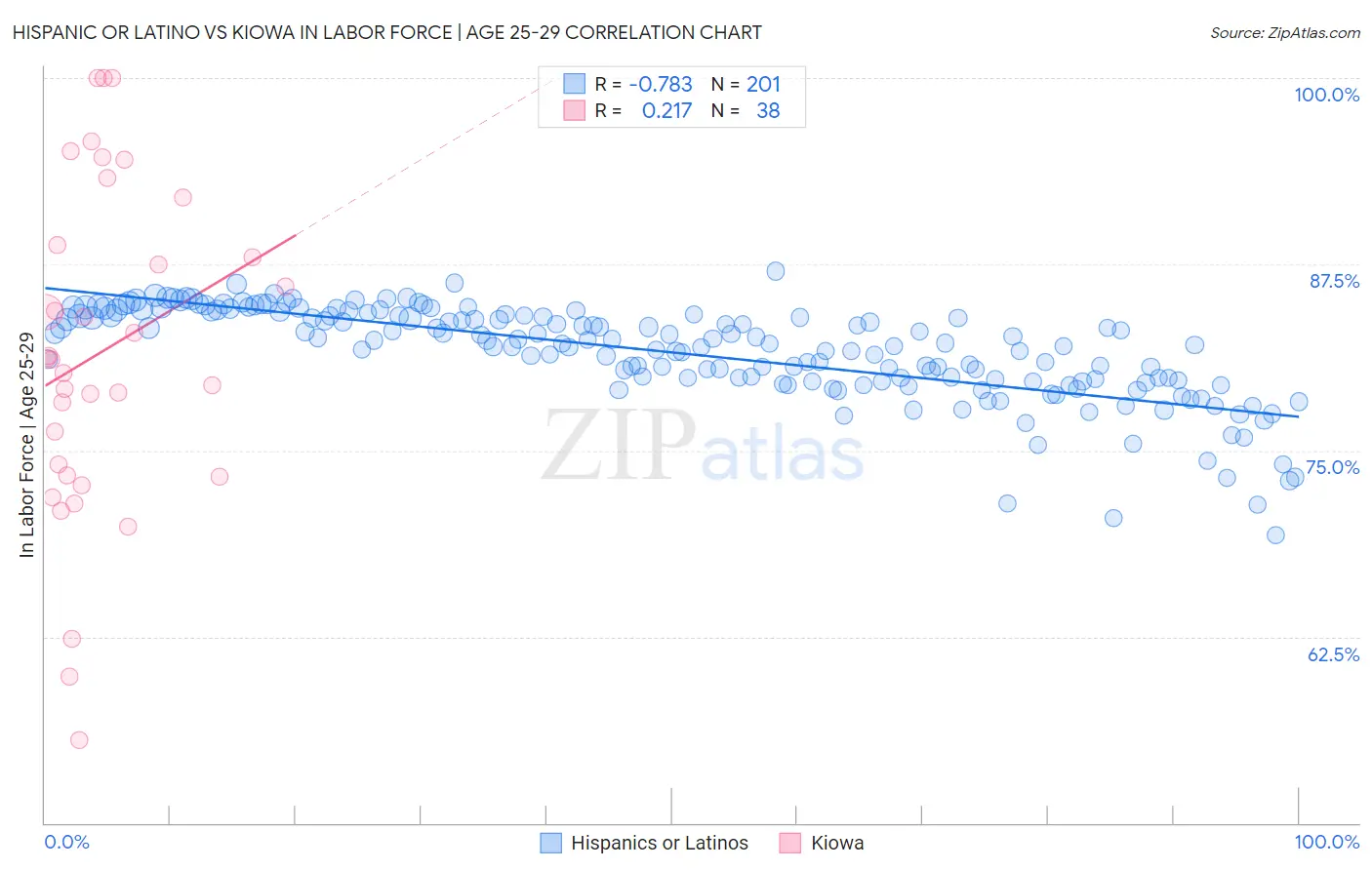 Hispanic or Latino vs Kiowa In Labor Force | Age 25-29