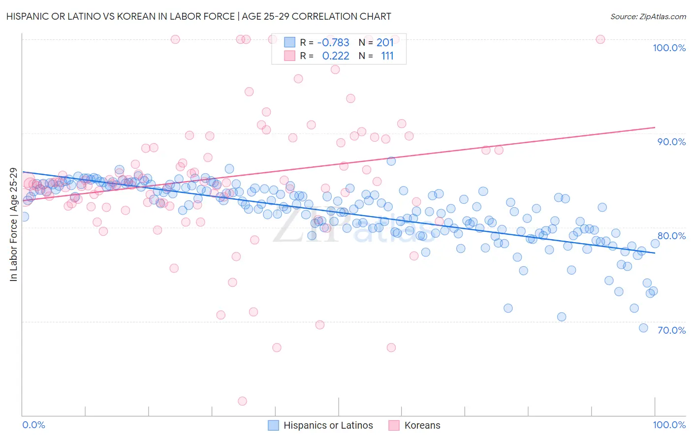 Hispanic or Latino vs Korean In Labor Force | Age 25-29