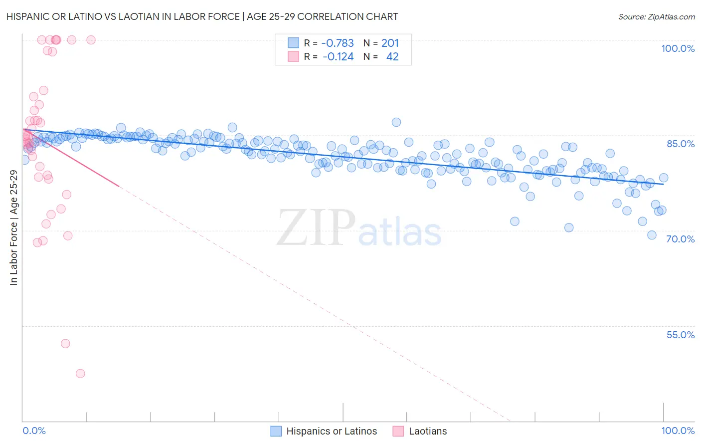 Hispanic or Latino vs Laotian In Labor Force | Age 25-29