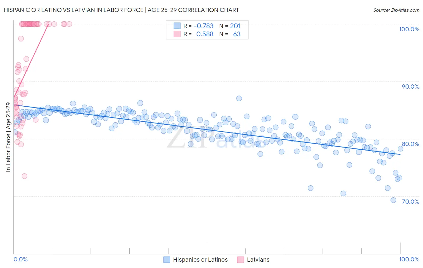 Hispanic or Latino vs Latvian In Labor Force | Age 25-29