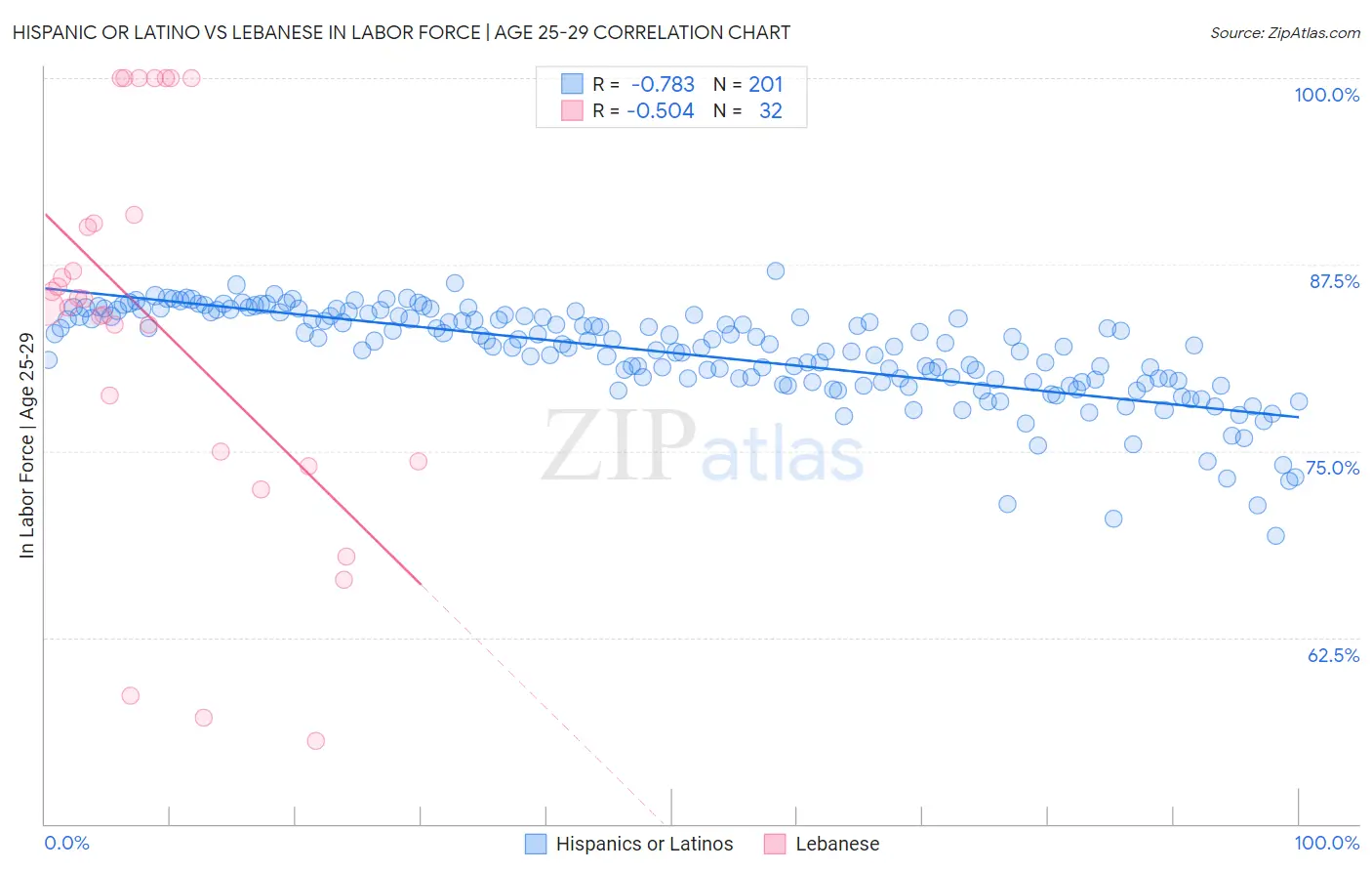 Hispanic or Latino vs Lebanese In Labor Force | Age 25-29