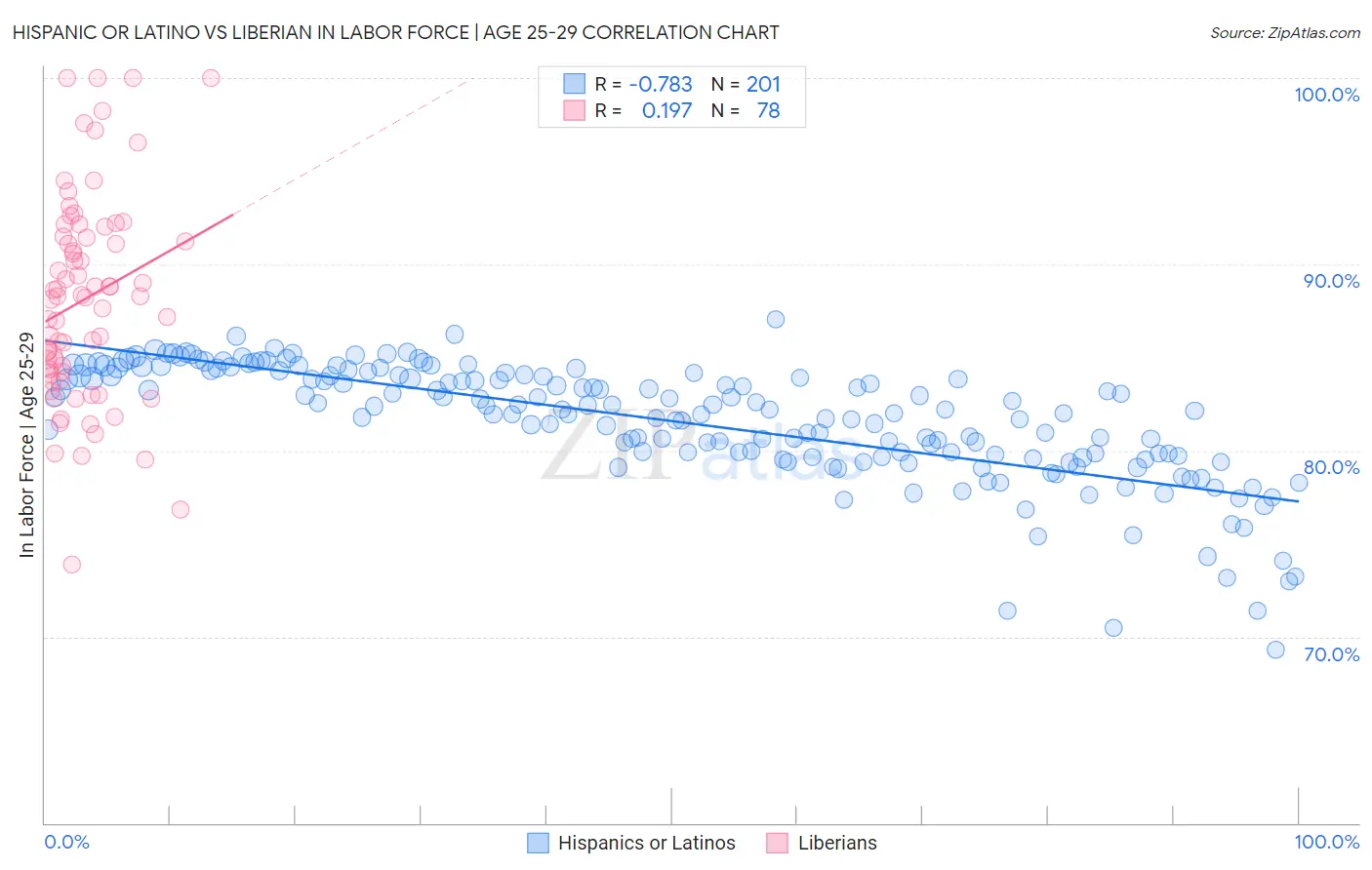 Hispanic or Latino vs Liberian In Labor Force | Age 25-29