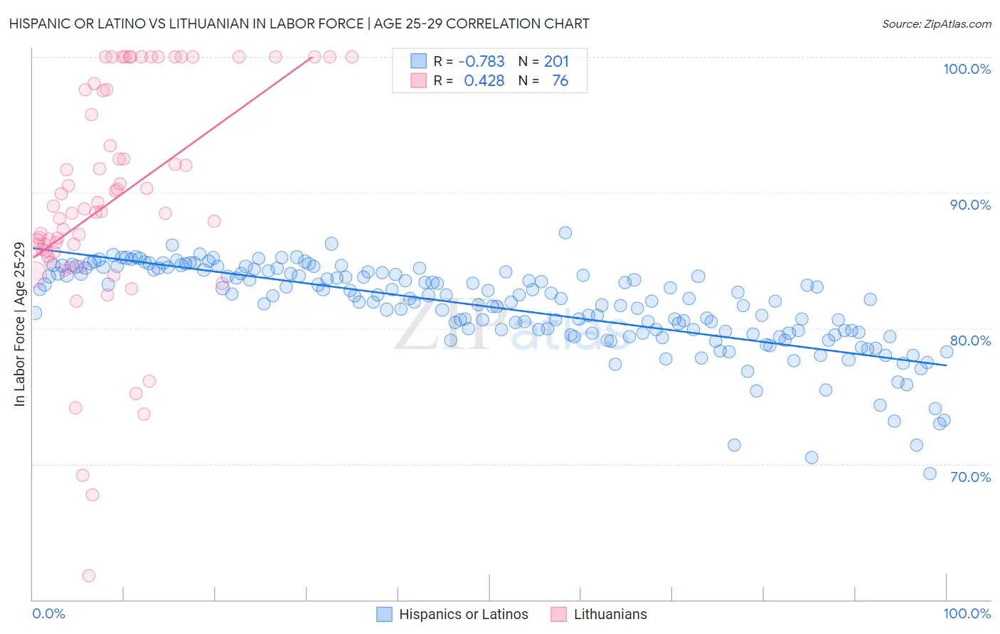 Hispanic or Latino vs Lithuanian In Labor Force | Age 25-29