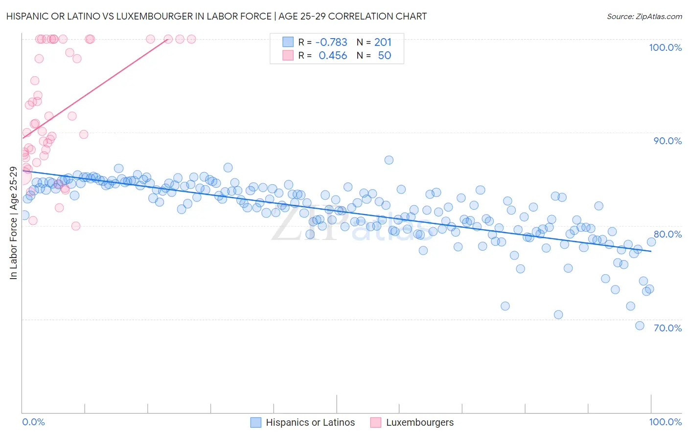 Hispanic or Latino vs Luxembourger In Labor Force | Age 25-29