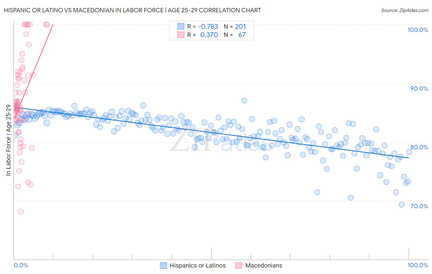 Hispanic or Latino vs Macedonian In Labor Force | Age 25-29