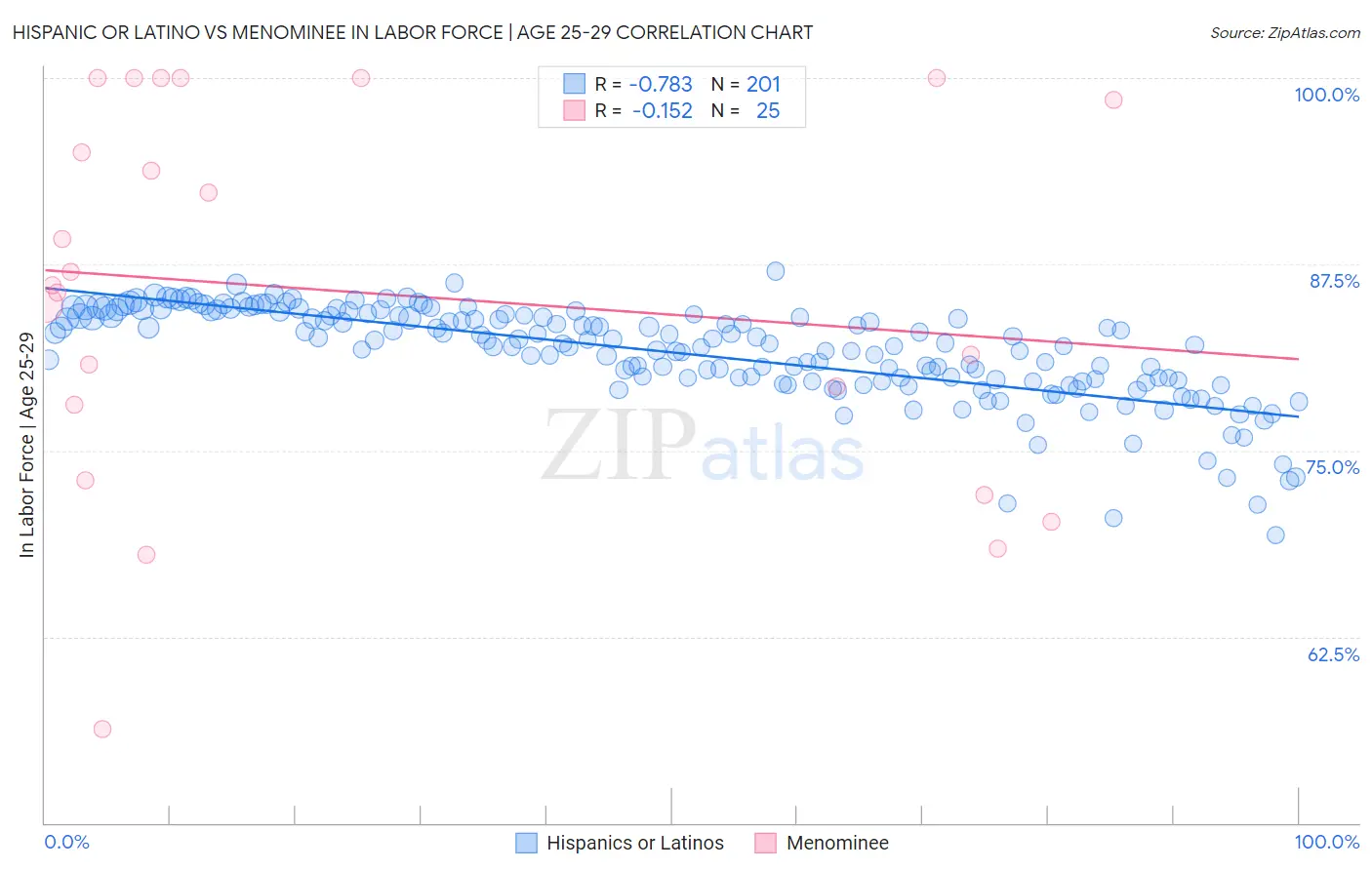 Hispanic or Latino vs Menominee In Labor Force | Age 25-29