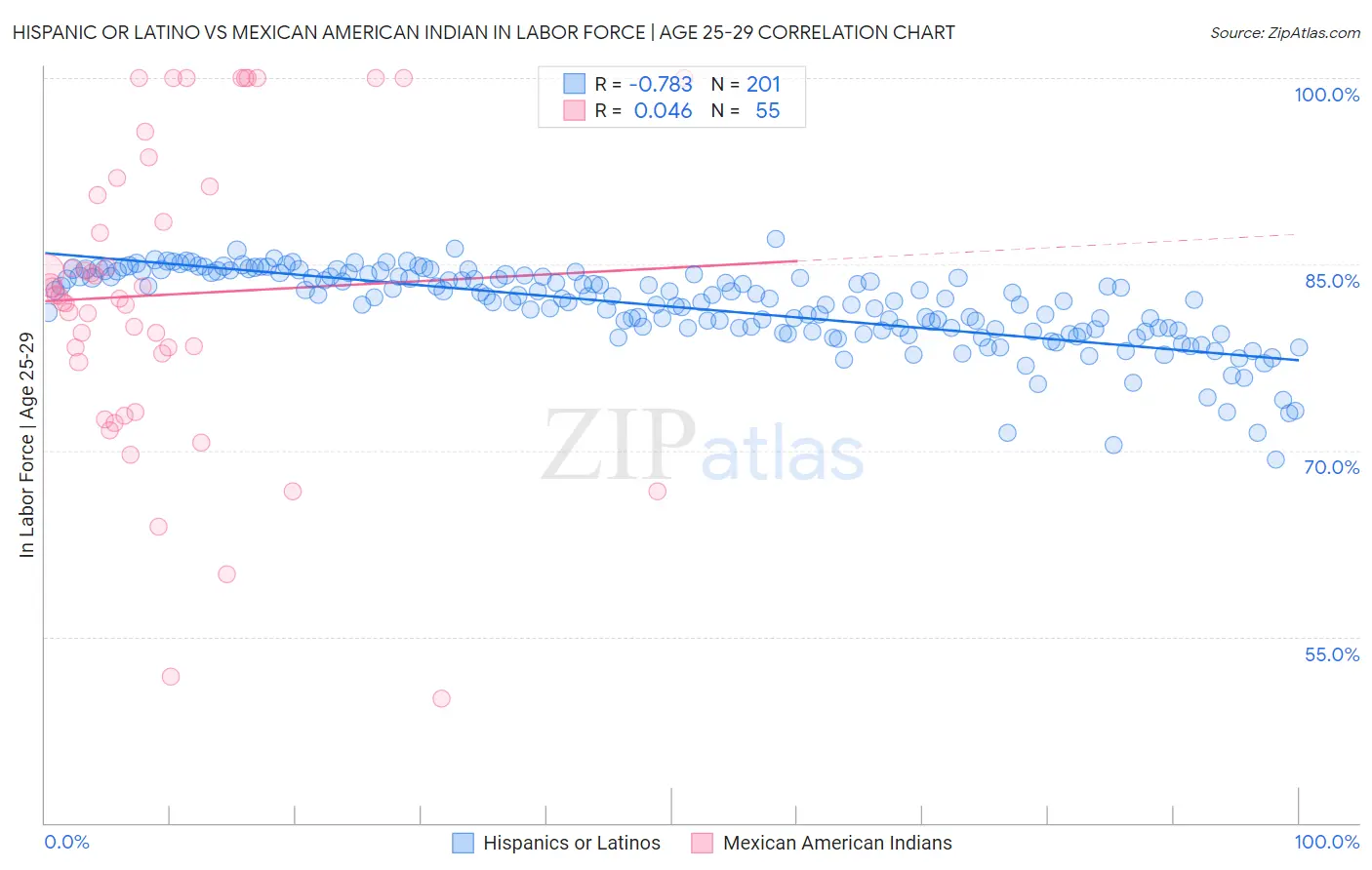 Hispanic or Latino vs Mexican American Indian In Labor Force | Age 25-29